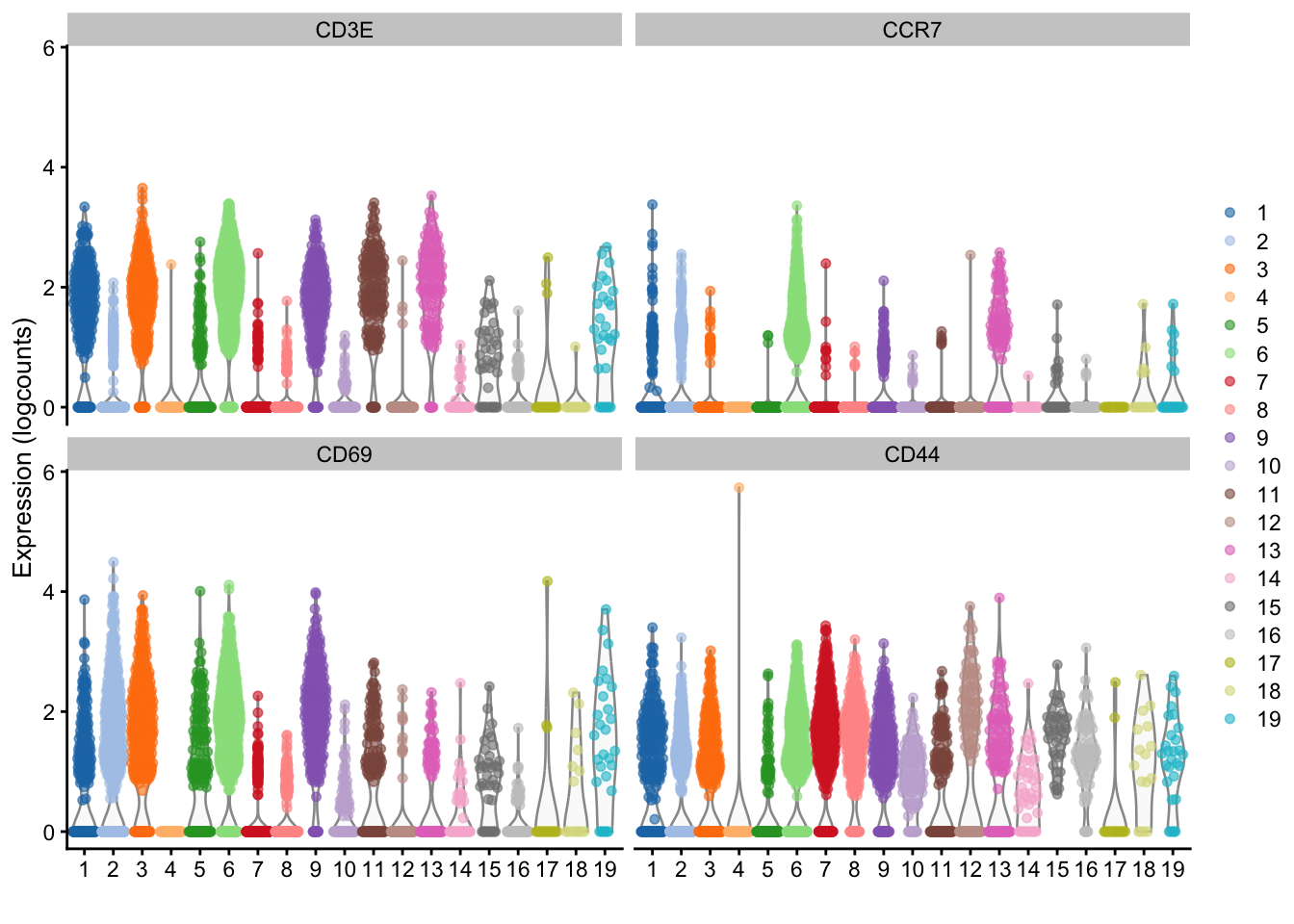 Distribution of log-normalized expression values for several T cell markers within each cluster in the 10X PBMC dataset. Each cluster is color-coded for convenience.
