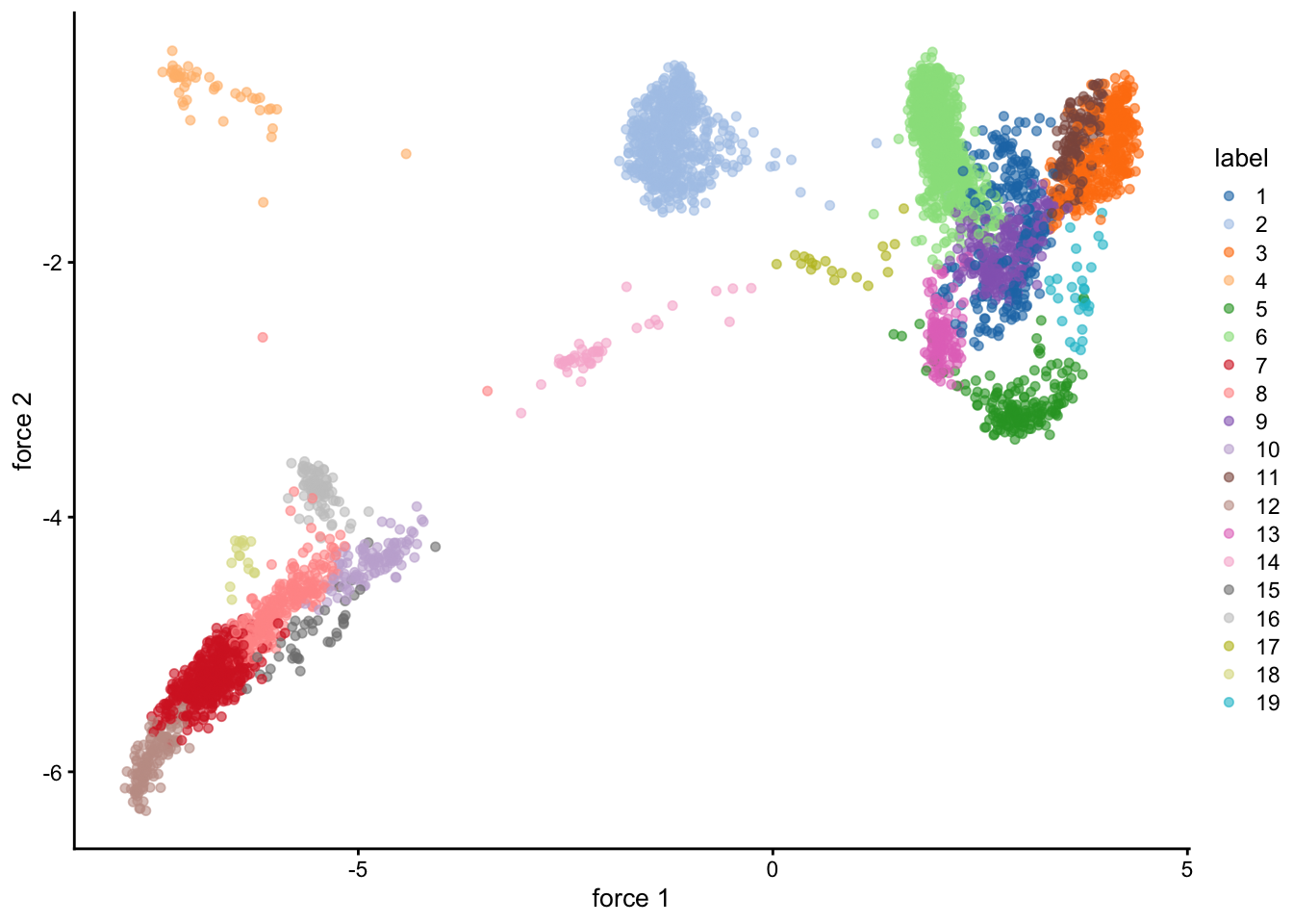Force-directed layout for the shared nearest-neighbor graph of the PBMC dataset. Each point represents a cell and is coloured according to its assigned cluster identity.