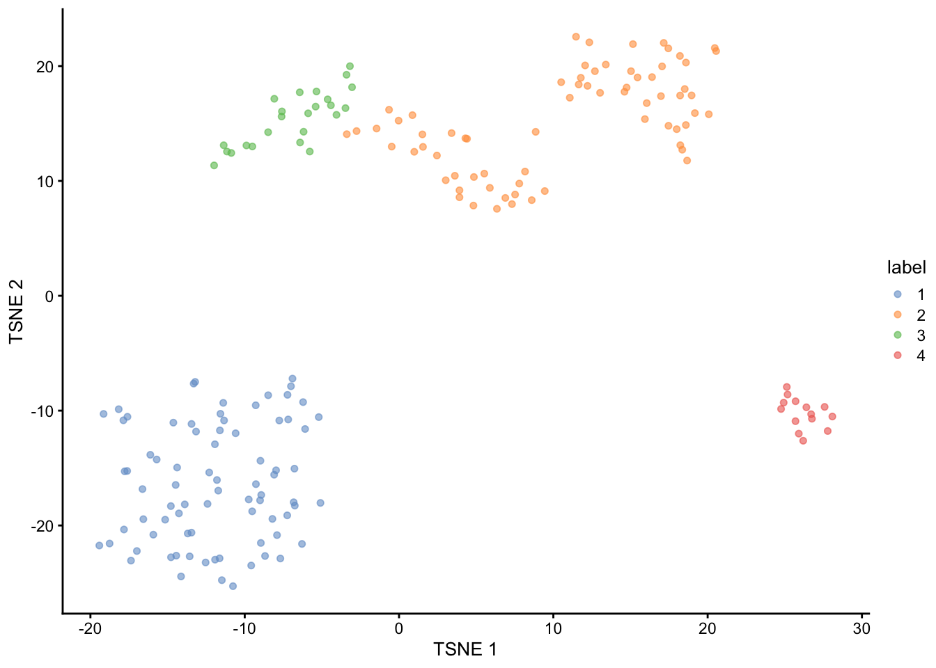 $t$-SNE plot of the 416B dataset, where each point represents a cell and is coloured according to the identity of the assigned cluster from hierarchical clustering.