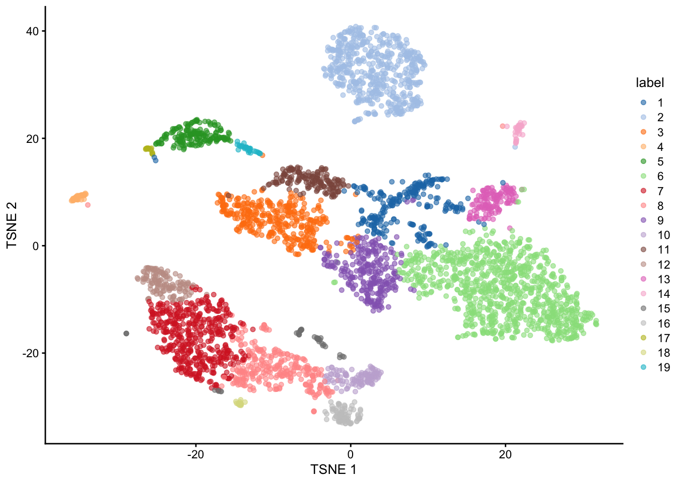 $t$-SNE plot of the 10X PBMC dataset, where each point represents a cell and is coloured according to the identity of the assigned cluster from graph-based clustering.
