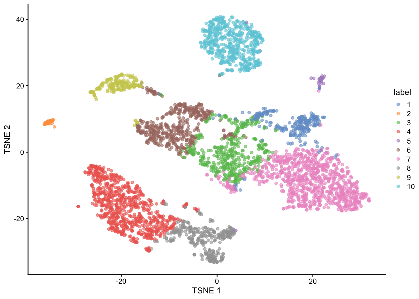 $t$-SNE plot of the 10X PBMC dataset, where each point represents a cell and is coloured according to the identity of the assigned cluster from $k$-means clustering.