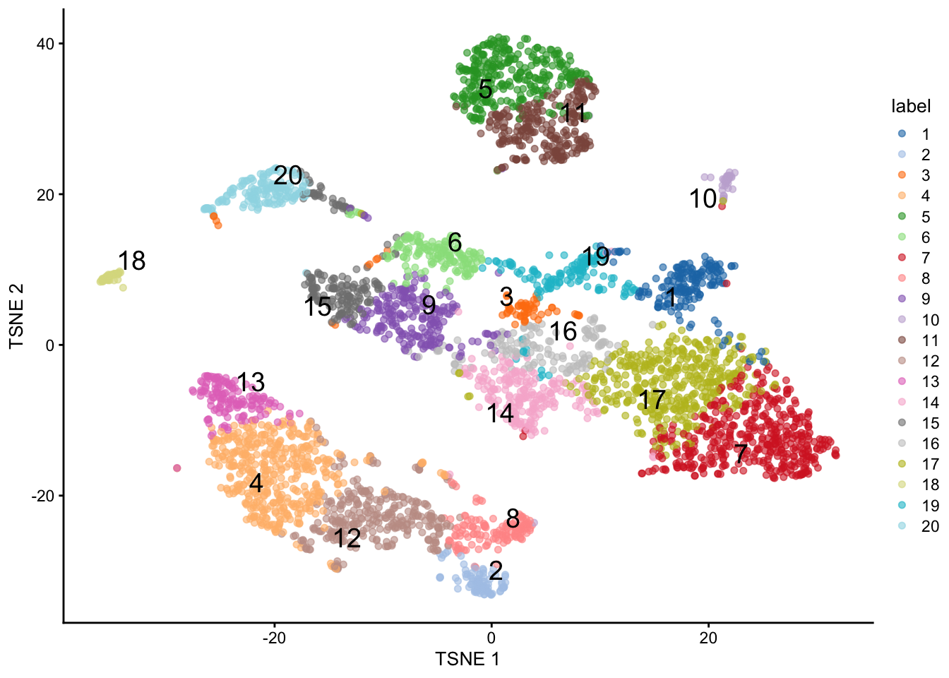 $t$-SNE plot of the 10X PBMC dataset, where each point represents a cell and is coloured according to the identity of the assigned cluster from $k$-means clustering with $k=20$.