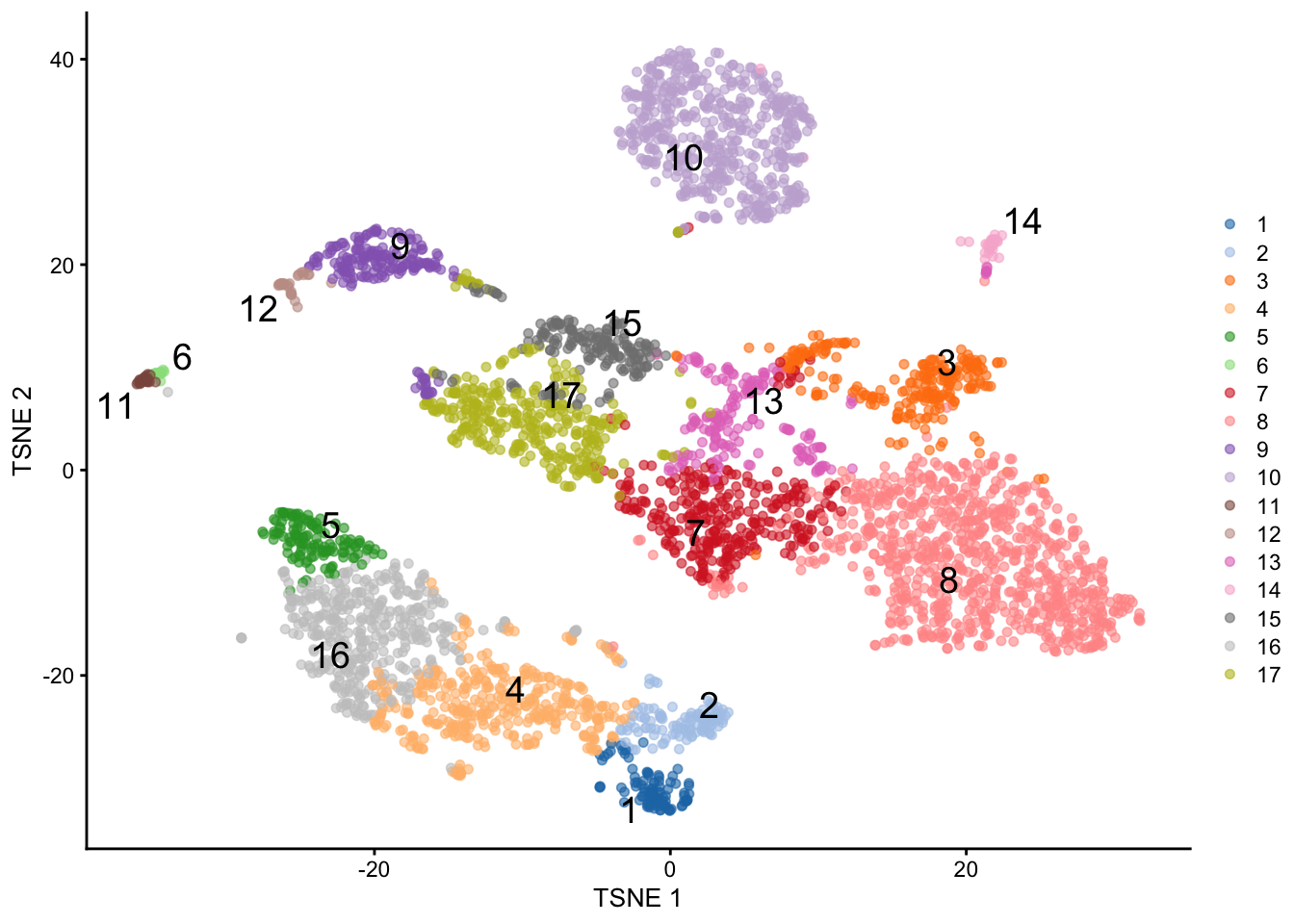 $t$-SNE plot of the PBMC dataset, where each point represents a cell and is coloured according to the identity of the assigned cluster from combined $k$-means/affinity propagation clustering.