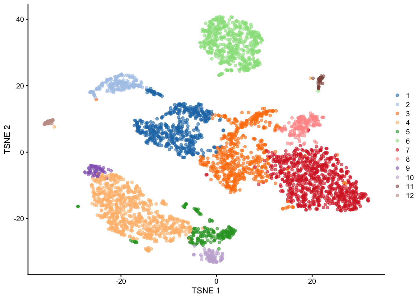 $t$-SNE plot of the PBMC dataset, where each point represents a cell and is coloured according to the identity of the assigned cluster from combined $k$-means/graph-based clustering.