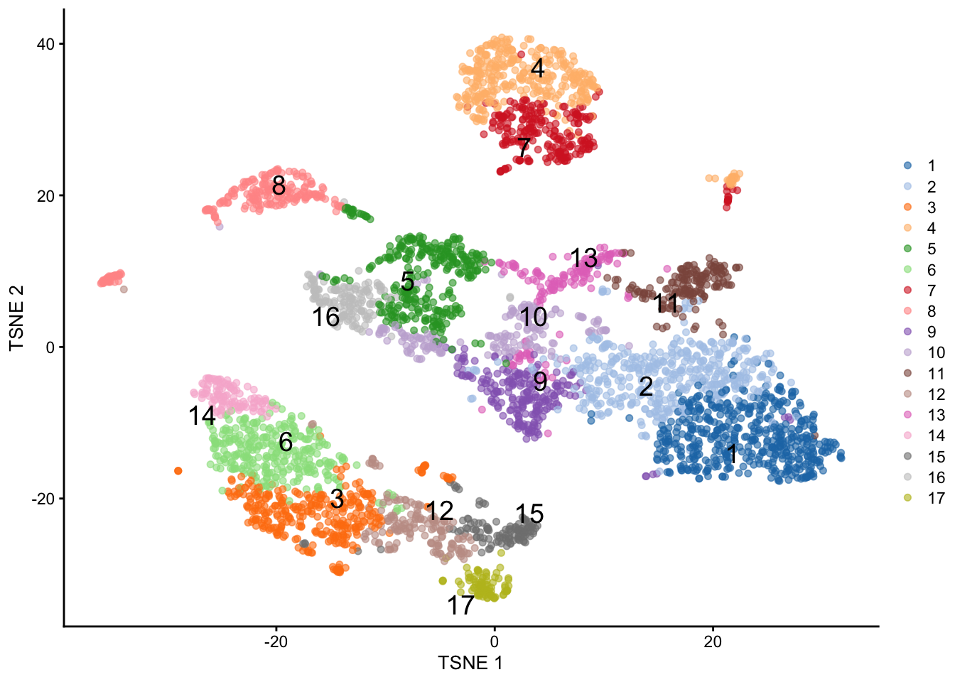 $t$-SNE plot of the PBMC dataset, where each point represents a cell and is coloured according to the identity of the assigned cluster from combined $k$-means/hierarchical clustering.