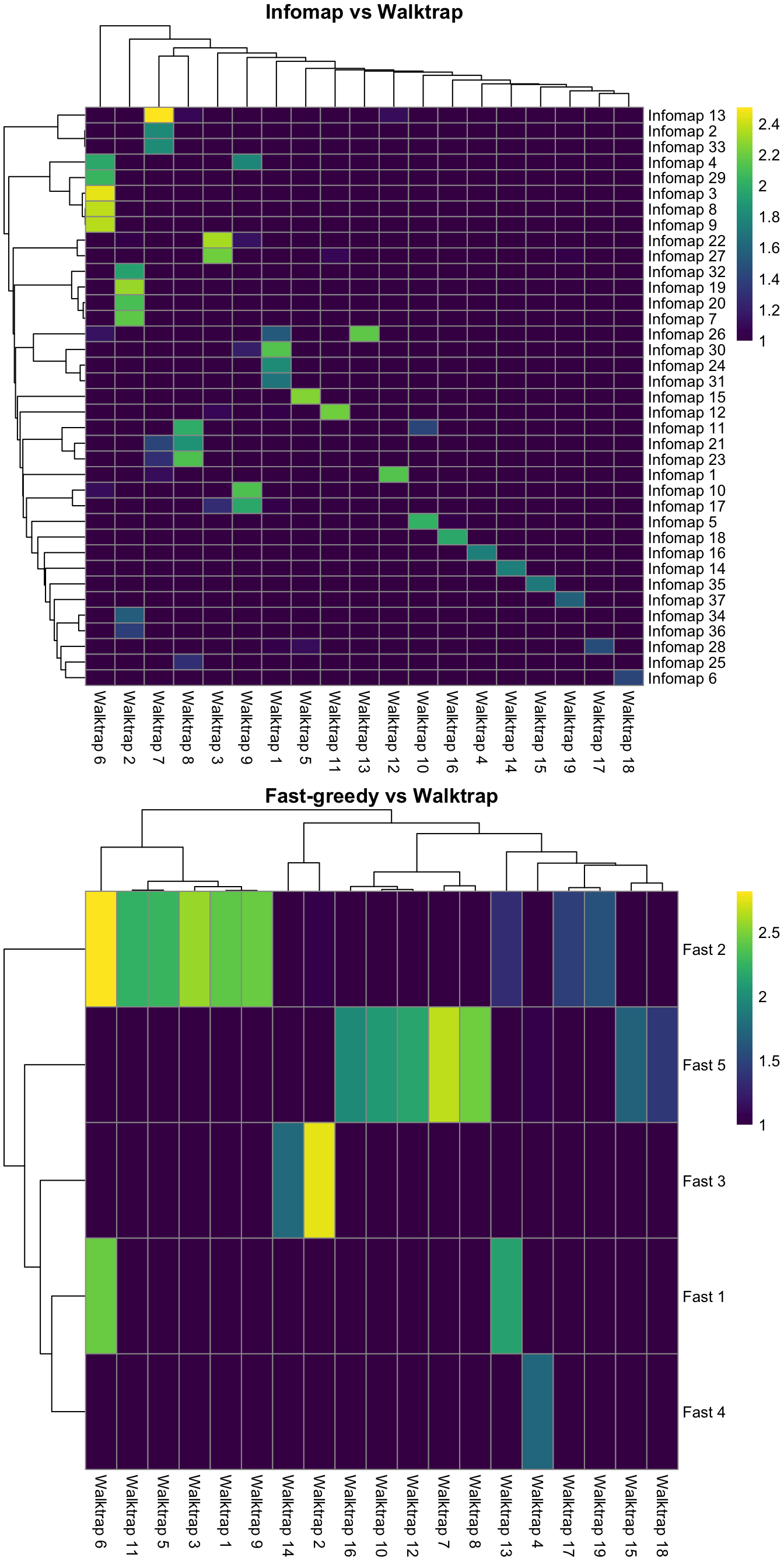 Number of cells assigned to combinations of cluster labels with different community detection algorithms in the PBMC dataset. Each entry of each heatmap represents a pair of labels, coloured proportionally to the log-number of cells with those labels.