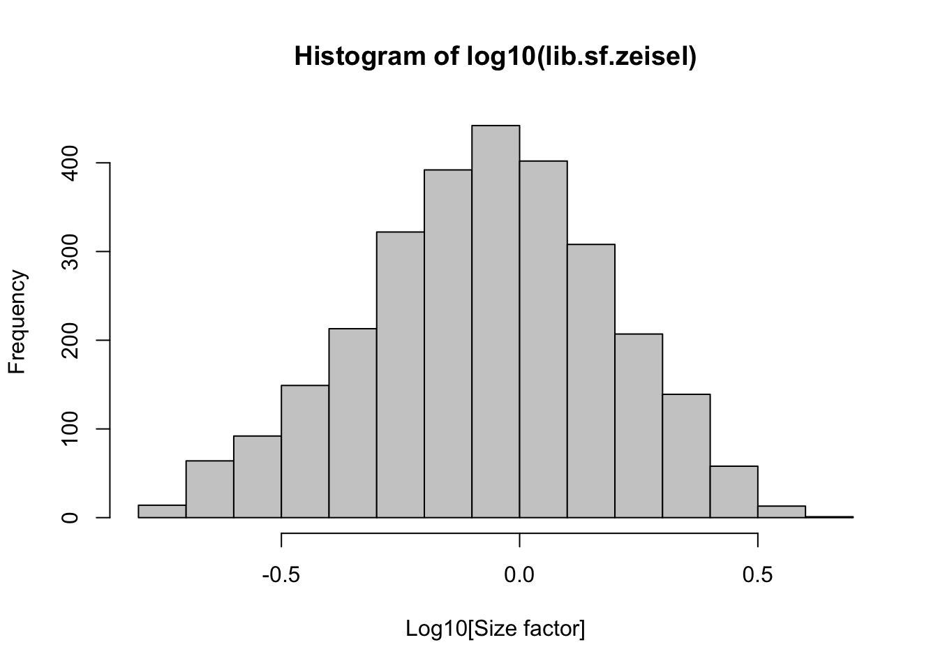 Distribution of size factors derived from the library size in the Zeisel brain dataset.
