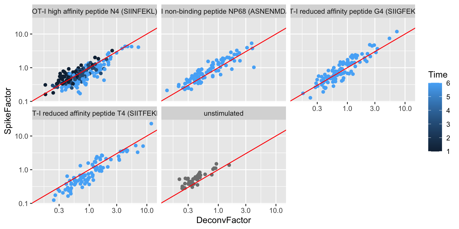 Size factors from spike-in normalization, plotted against the library size factors for all cells in the T cell dataset. Each plot represents a different ligand treatment and each point is a cell coloured according by time from stimulation.
