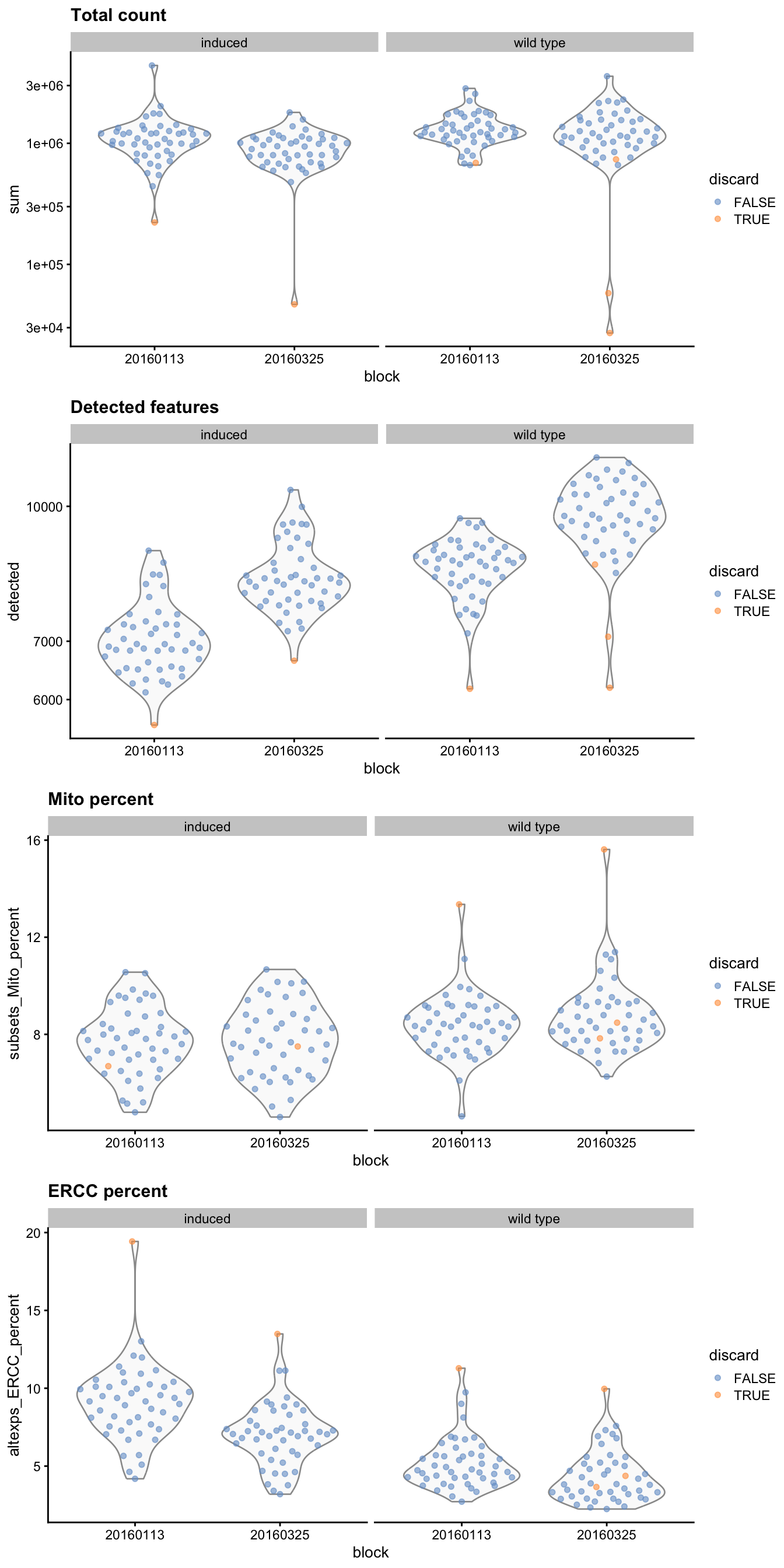Distribution of QC metrics for each batch and phenotype in the 416B dataset. Each point represents a cell and is colored according to whether it was discarded, respectively.