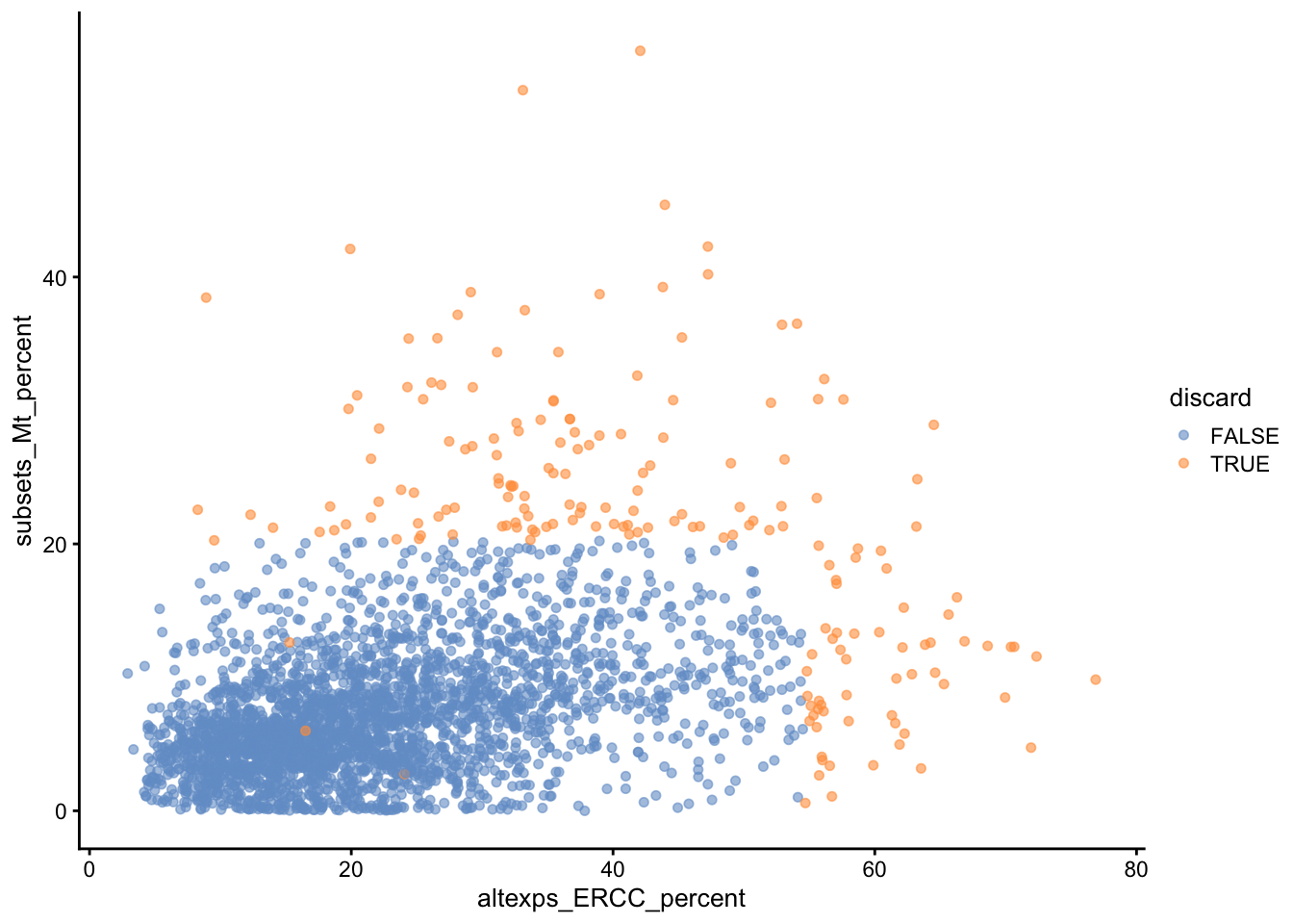 Percentage of UMIs assigned to mitochondrial transcripts in the Zeisel brain dataset, plotted against the percentage of UMIs assigned to spike-in transcripts (bottom). Each point represents a cell and is colored according to whether it was considered low-quality and discarded.