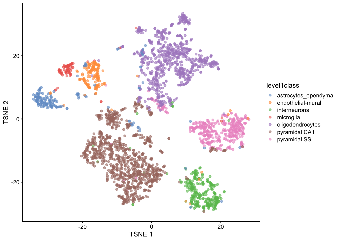$t$-SNE plots constructed from the top PCs in the Zeisel brain dataset. Each point represents a cell, coloured according to the published annotation.