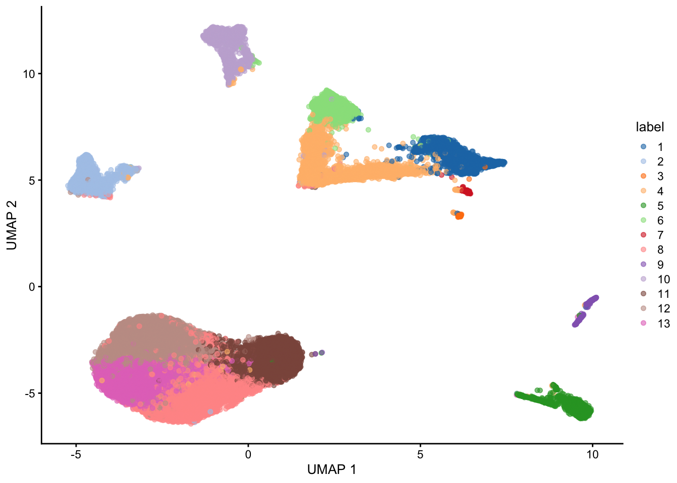 UMAP plot of the retina dataset, where each point is a cell and is colored by the assigned cluster identity.