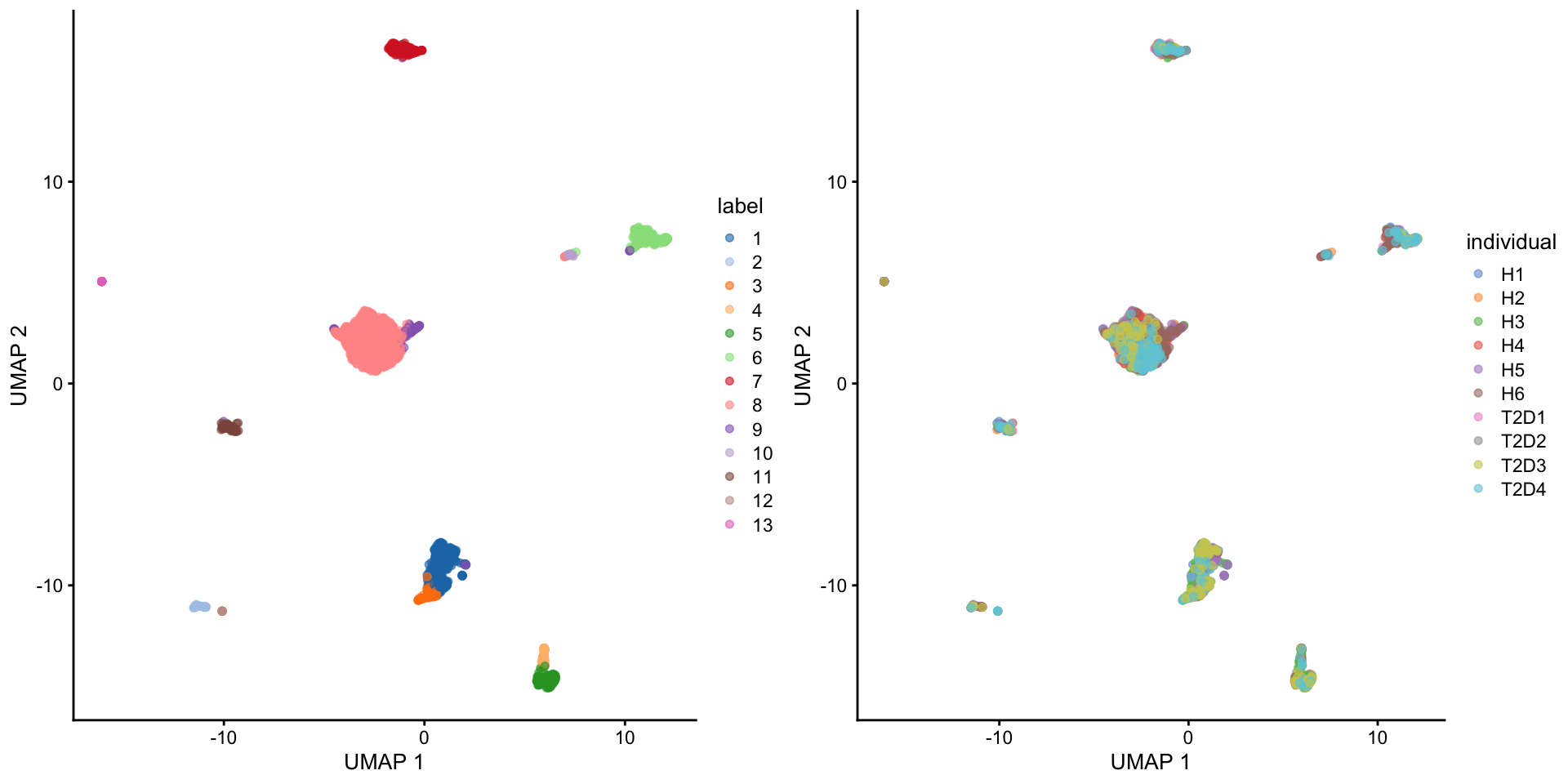 UMAP plot of the pancreas dataset, where each point is a cell and is colored by the assigned cluster identity (left) or the individual of origin (right).