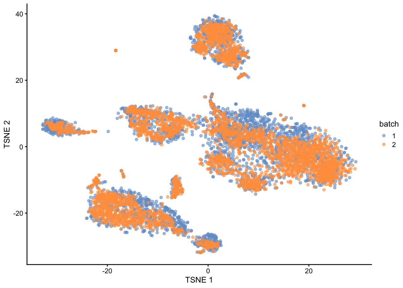 $t$-SNE plot of the PBMC datasets after MNN correction with `quickCorrect()`. Each point is a cell that is colored according to its batch of origin.