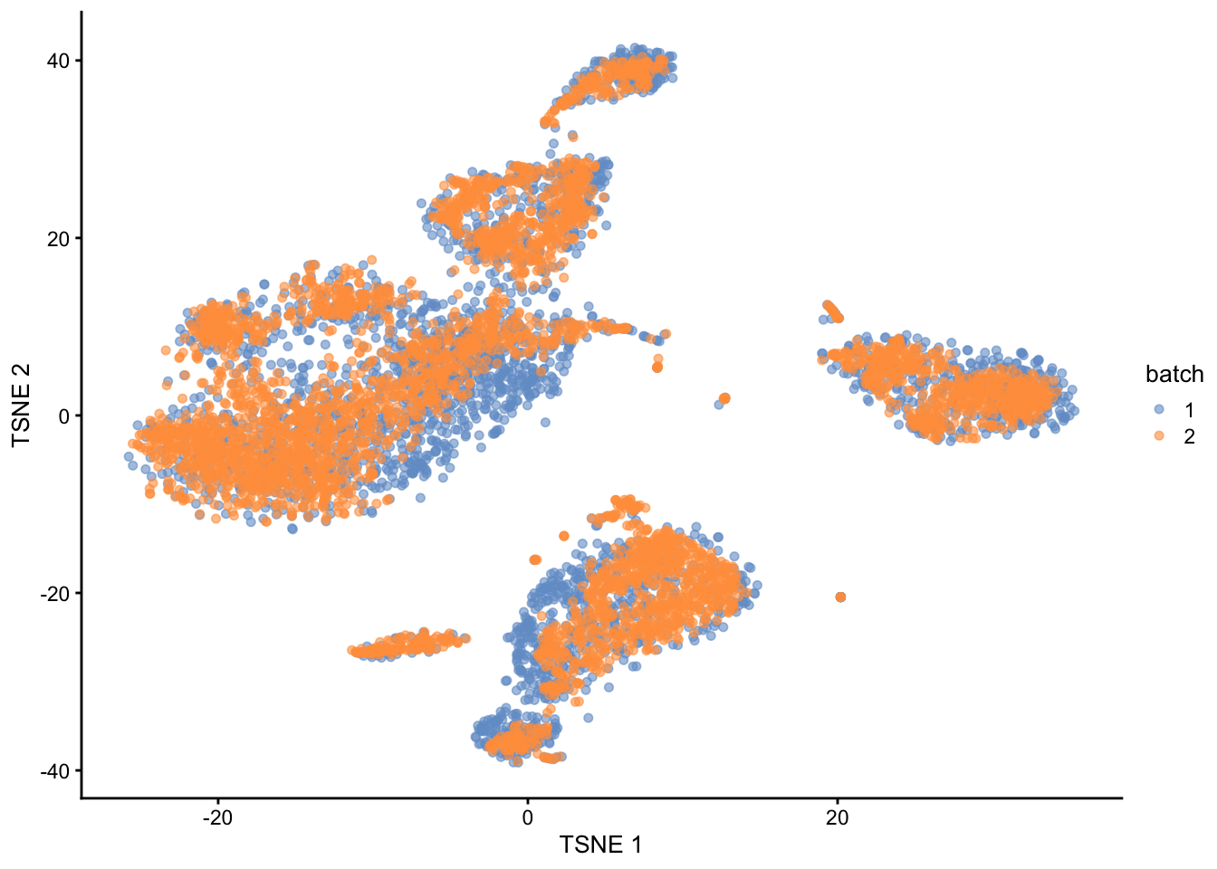 $t$-SNE plot of the PBMC datasets after MNN correction with `fastMNN()`. Each point is a cell that is colored according to its batch of origin.