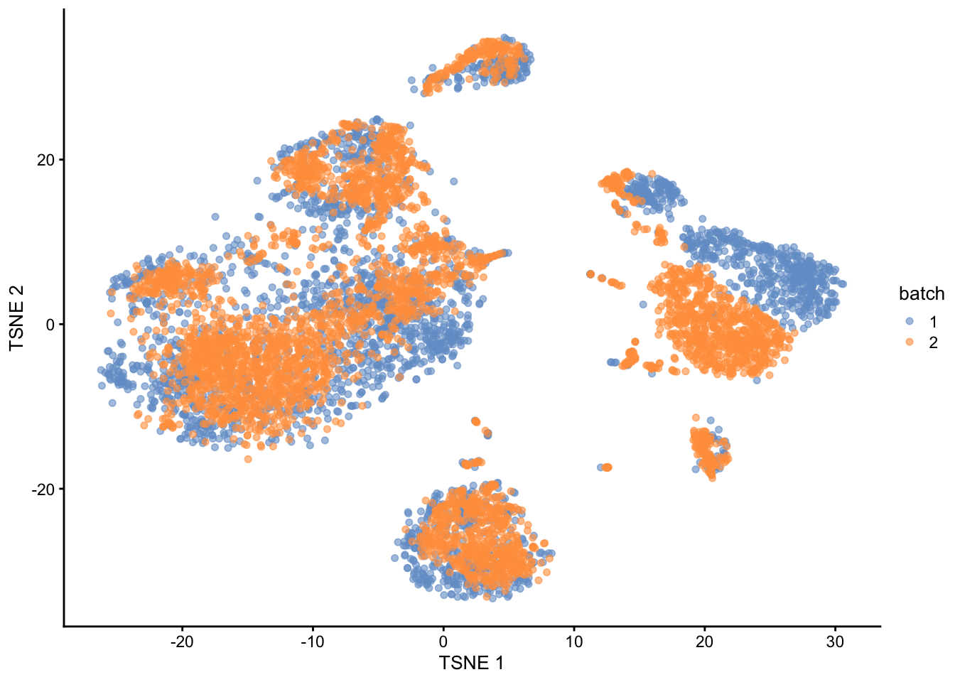 $t$-SNE plot of the PBMC datasets after correction with `rescaleBatches()`. Each point represents a cell and is colored according to the batch of origin.