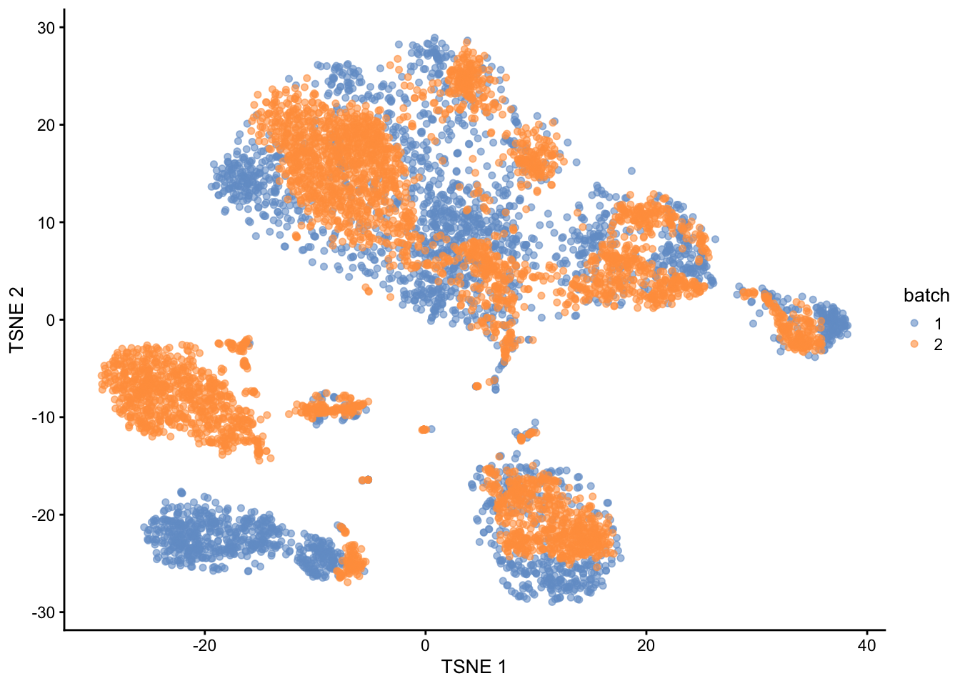 $t$-SNE plot of the PBMC datasets after correction with `regressBatches()`. Each point represents a cell and is colored according to the batch of origin.