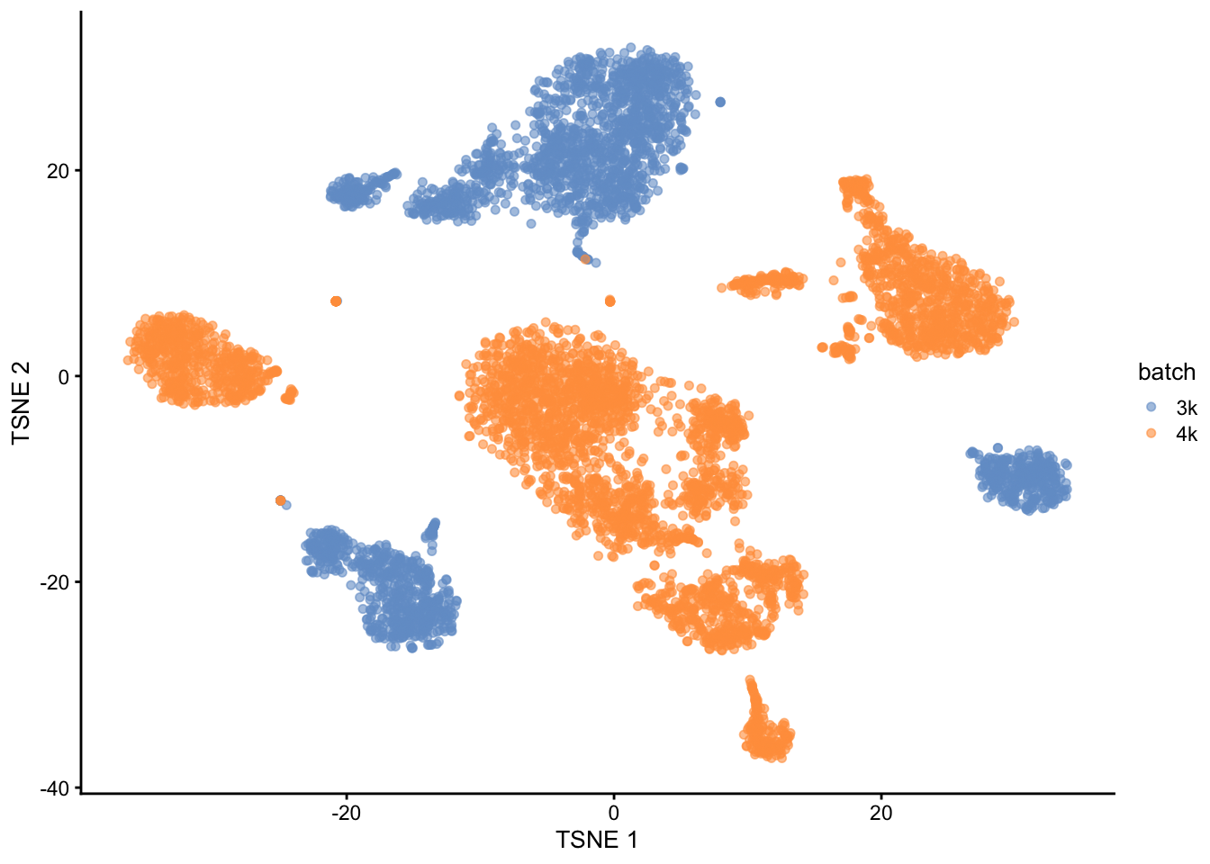 $t$-SNE plot of the PBMC datasets without any batch correction. Each point is a cell that is colored according to its batch of origin.
