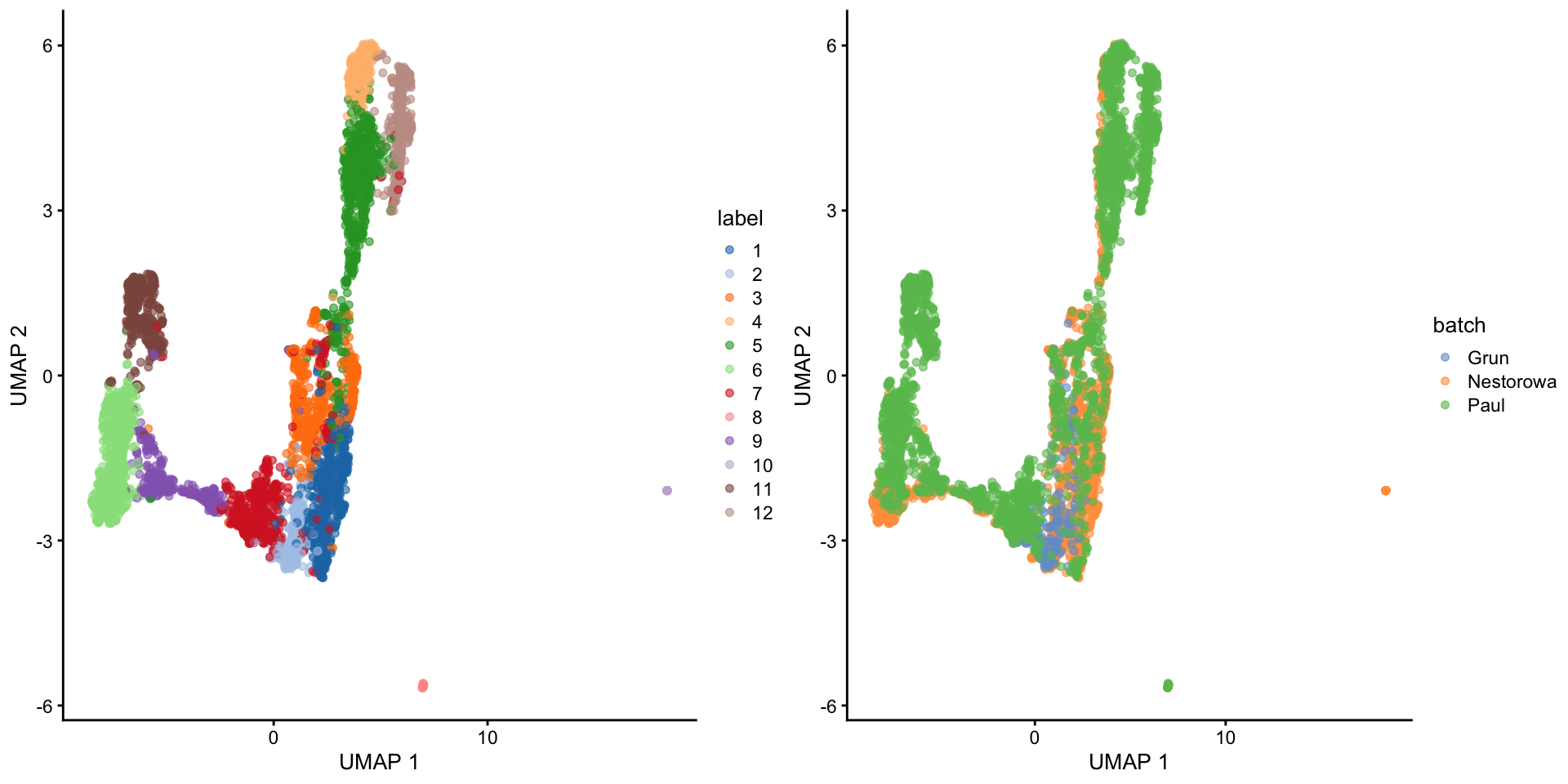 Obligatory UMAP plot of the merged HSC datasets, where each point represents a cell and is colored by the batch of origin (left) or its assigned cluster (right).