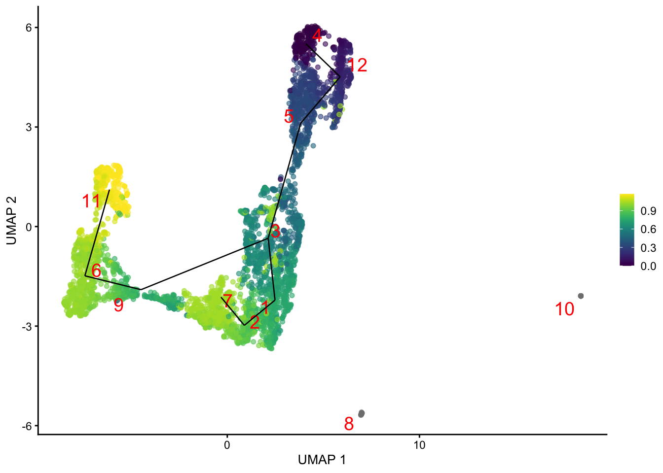 Another UMAP plot of the merged HSC datasets, where each point represents a cell and is colored by its _TSCAN_ pseudotime. The lines correspond to the edges of the MST across cluster centers.