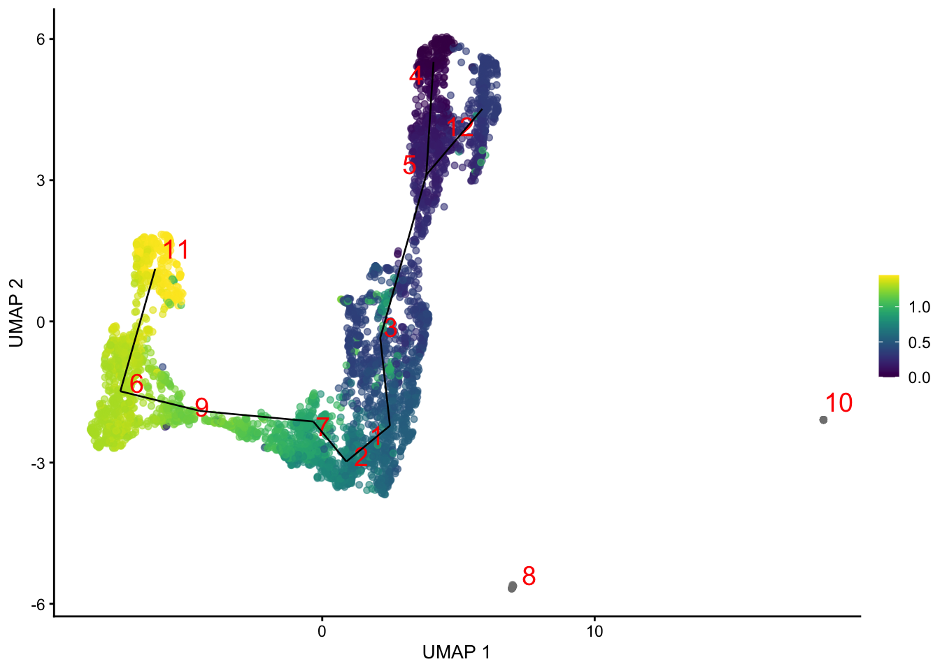 Yet another UMAP plot of the merged HSC datasets, where each point represents a cell and is colored by its _TSCAN_ pseudotime. The lines correspond to the edges of the MST across cluster centers.