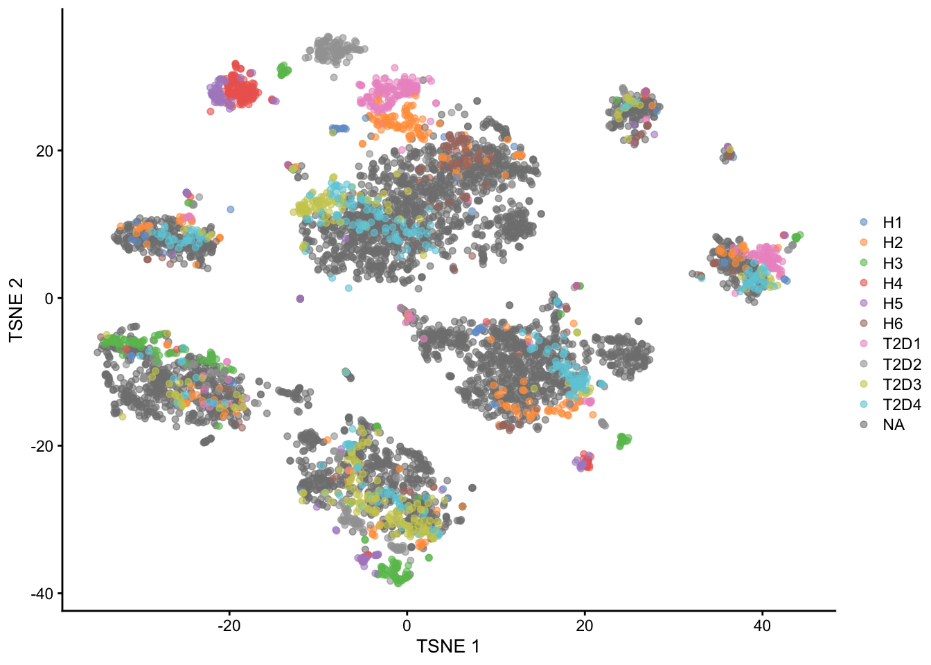 $t$-SNE plots of the four pancreas datasets after correction with `fastMNN()`. Each point represents a cell and is colored according to the donor of origin for the Segerstolpe dataset.
