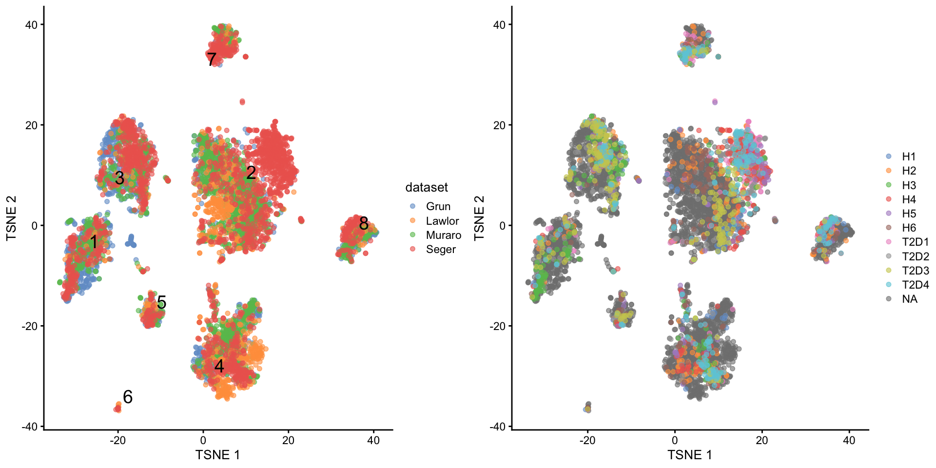 $t$-SNE plots of the four pancreas datasets after donor-level correction with `fastMNN()`. Each point represents a cell and is colored according to the batch of origin (left) or the donor of origin for the Segerstolpe-derived cells (right). The cluster label is shown at the median location across all cells in the cluster.