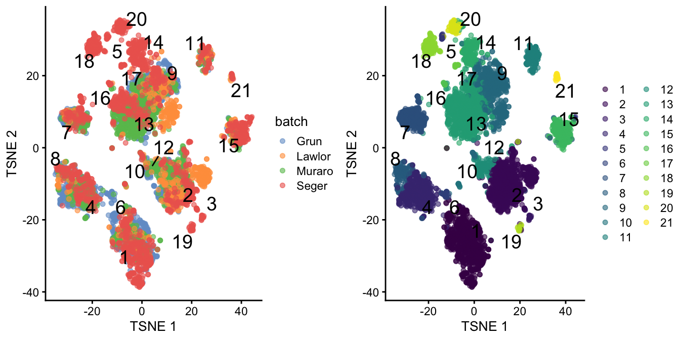 $t$-SNE plots of the four pancreas datasets after correction with `fastMNN()`. Each point represents a cell and is colored according to the batch of origin (left) or the assigned cluster (right). The cluster label is shown at the median location across all cells in the cluster.