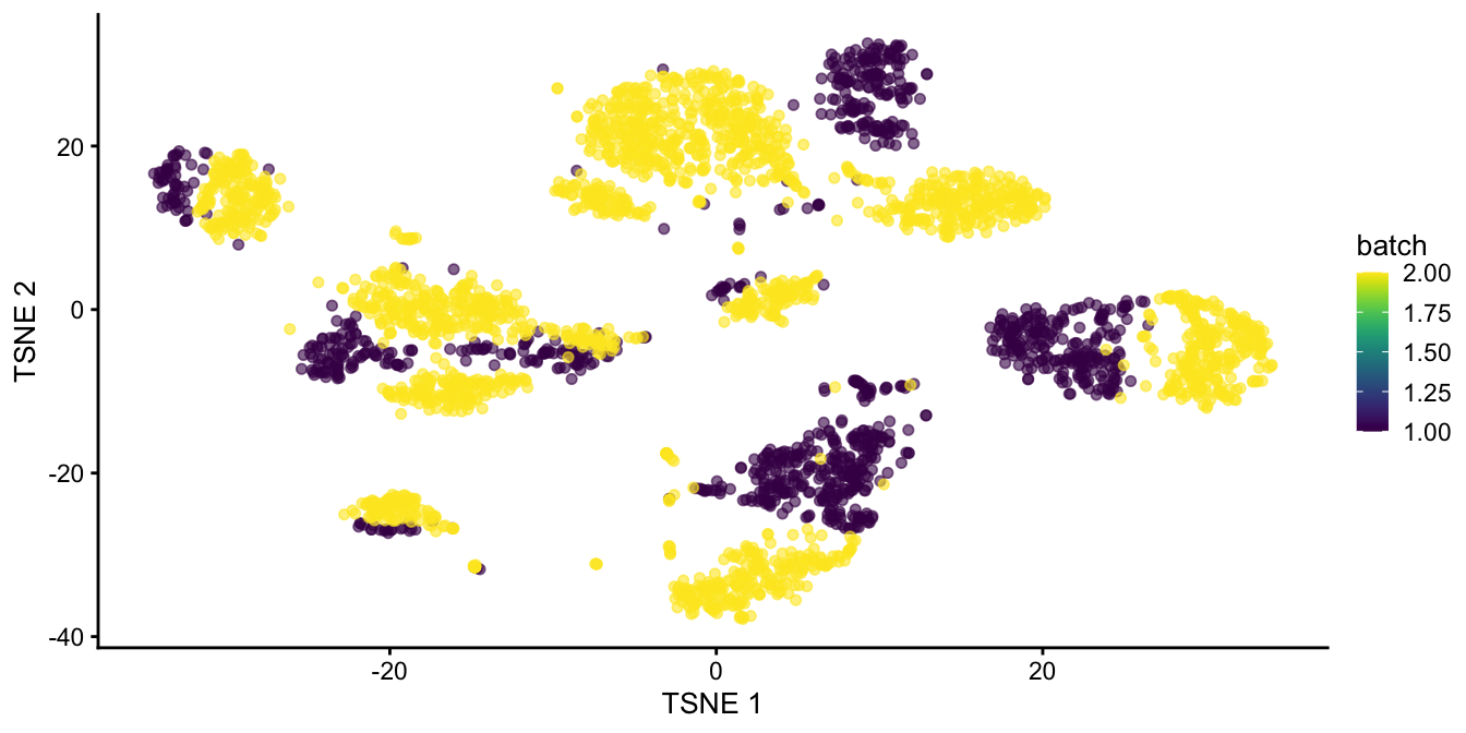 $t$-SNE plot of the two pancreas datasets after correction with `rescaleBatches()`. Each point represents a cell and is colored according to the batch of origin.