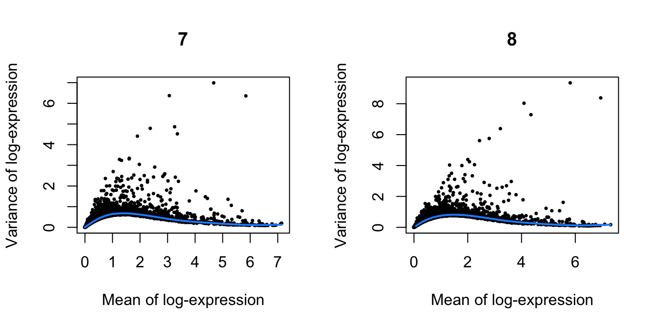 Per-gene variance as a function of the mean for the log-expression values in the Pijuan-Sala chimeric mouse embryo dataset. Each point represents a gene (black) with the mean-variance trend (blue) fitted to the variances.