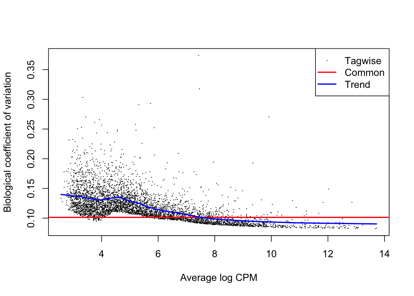 Biological coefficient of variation (BCV) for each gene as a function of the average abundance for the allantois pseudo-bulk analysis. Trended and common BCV estimates are shown in blue and red, respectively.