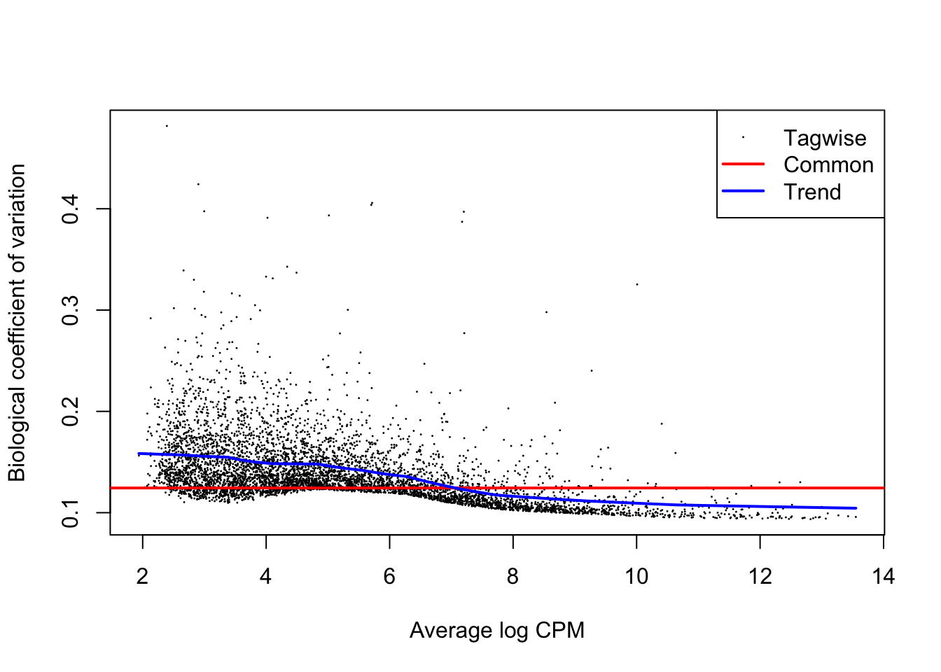 Biological coefficient of variation (BCV) for each gene as a function of the average abundance. The BCV is computed as the square root of the NB dispersion after empirical Bayes shrinkage towards the trend. Trended and common BCV estimates are shown in blue and red, respectively.