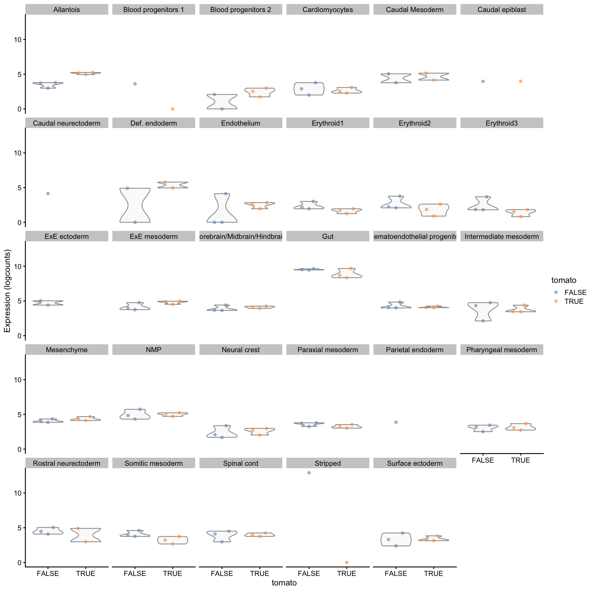 Distribution of summed log-expression values for _Rbp4_ in each label of the chimeric embryo dataset. Each facet represents a label with distributions stratified by injection status.