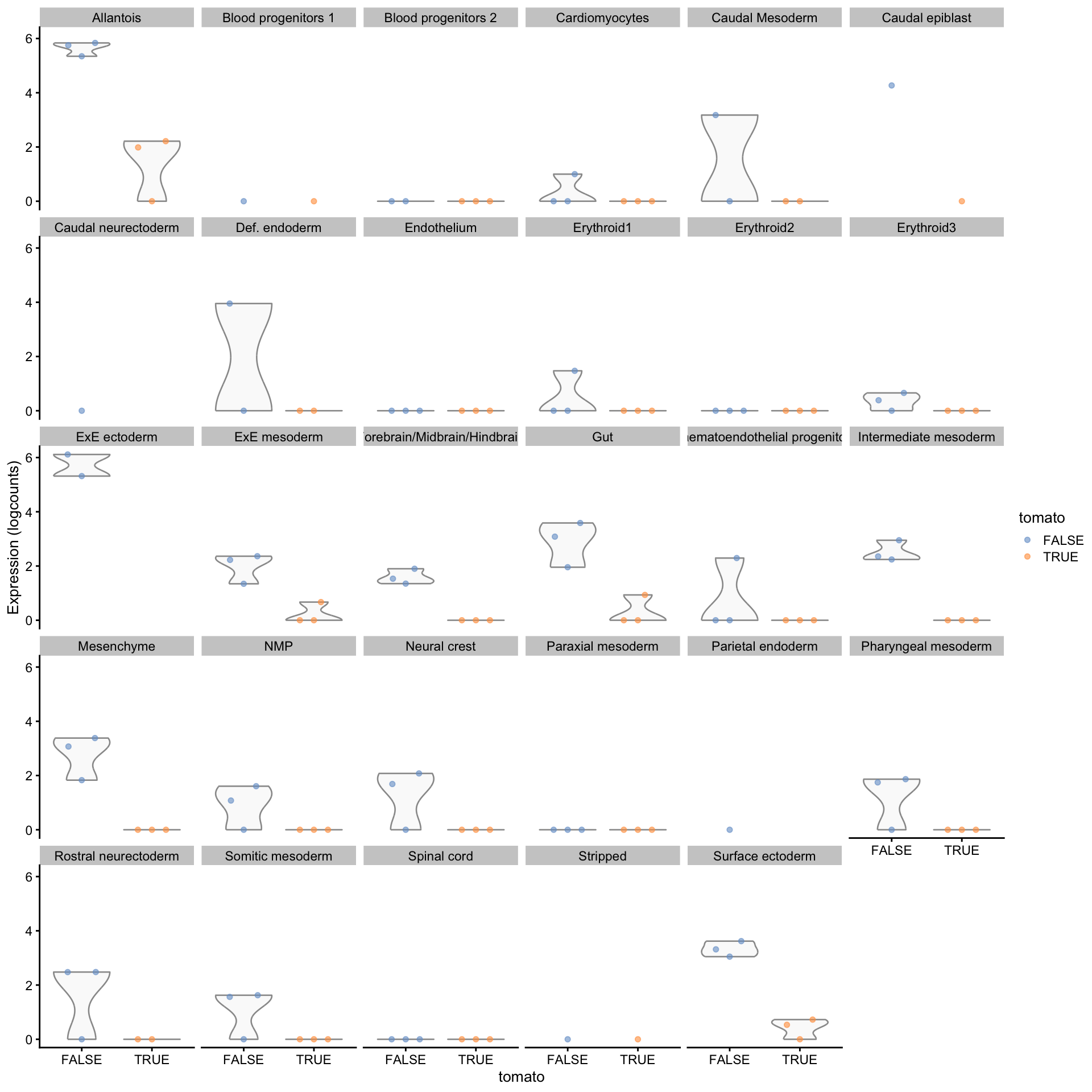 Distribution of summed log-expression values for each label in the chimeric embryo dataset. Each facet represents a label with distributions stratified by injection status.