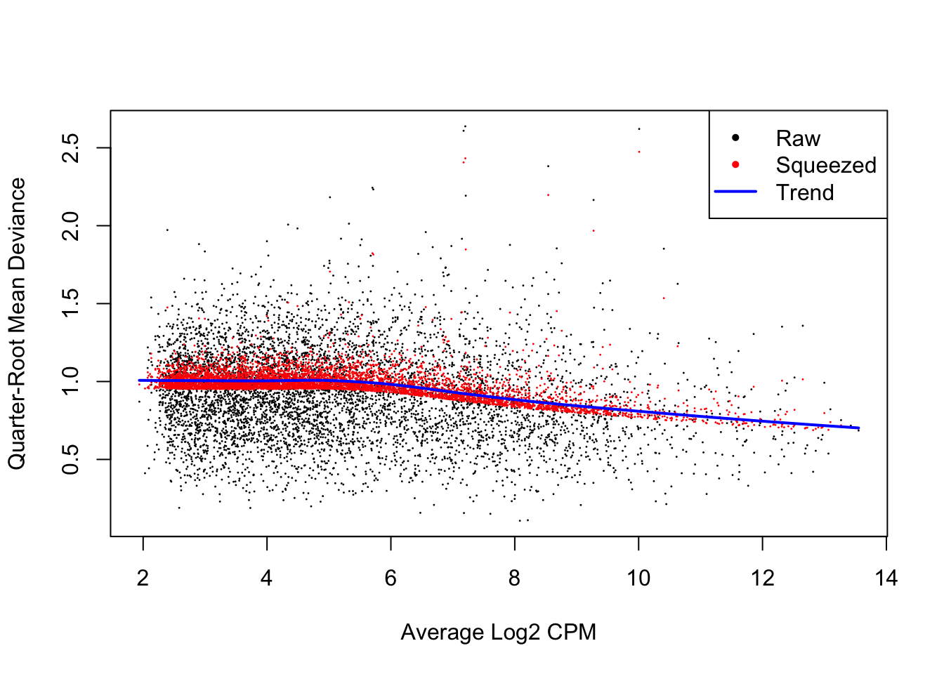 QL dispersion estimates for each gene as a function of abundance. Raw estimates (black) are shrunk towards the trend (blue) to yield squeezed estimates (red).