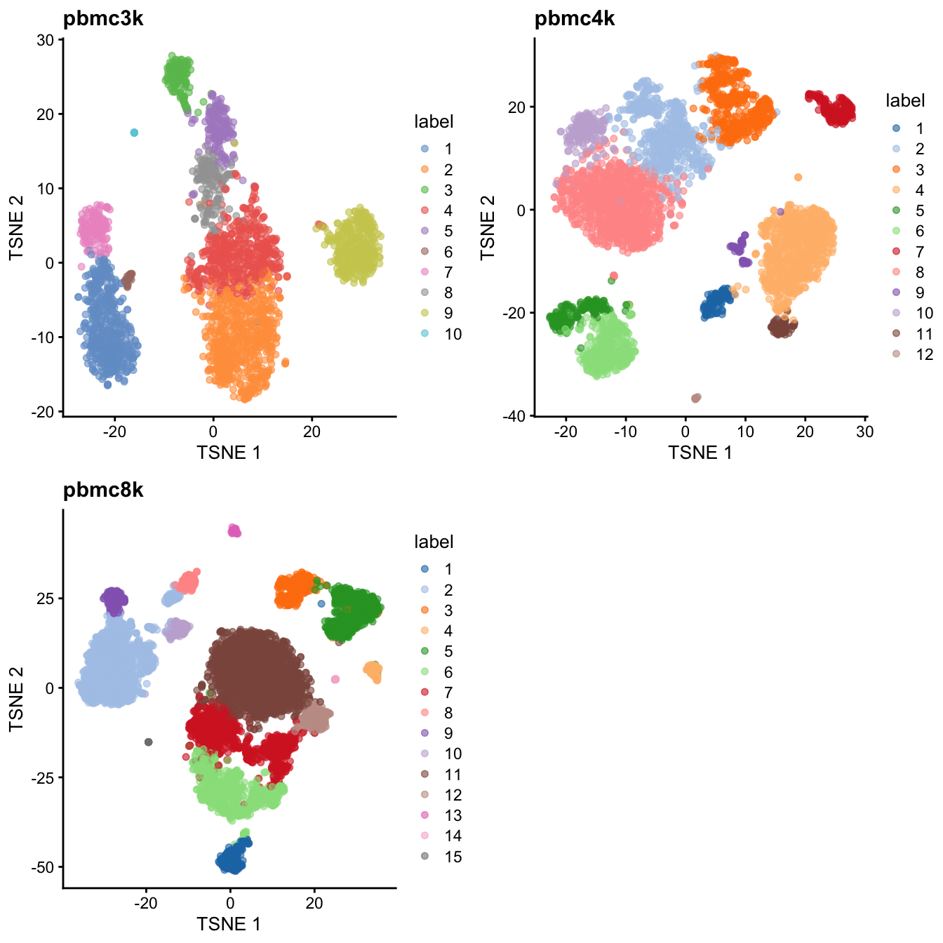 Obligatory $t$-SNE plots of each PBMC dataset, where each point represents a cell in the corresponding dataset and is colored according to the assigned cluster.