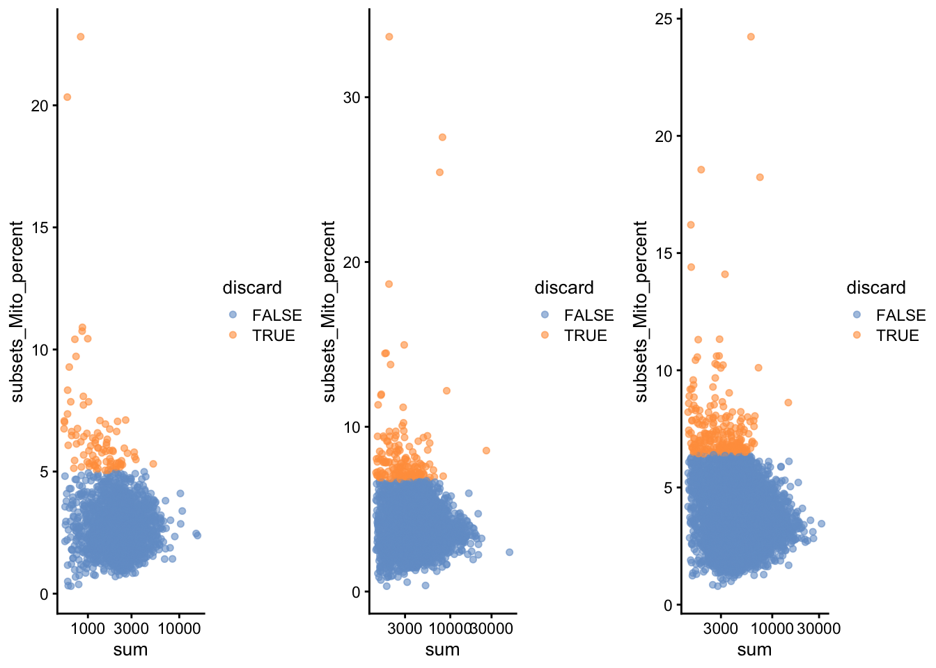 Percentage of mitochondrial reads in each cell in each of the 10X PBMC datasets, compared to the total count. Each point represents a cell and is colored according to whether that cell was discarded.