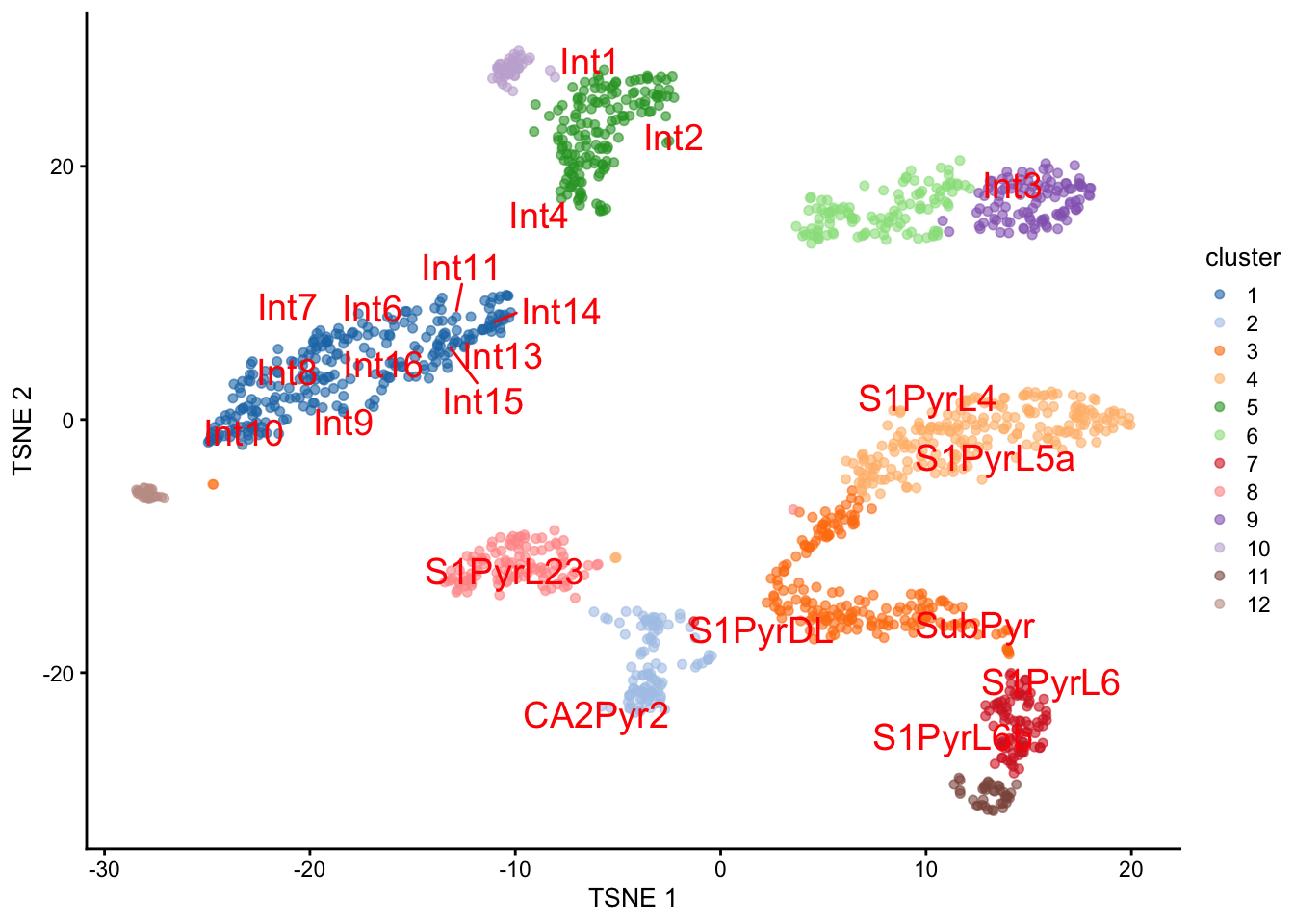 $t$-SNE plot of the Tasic dataset, where each point is a cell and is colored by the assigned cluster. Reference labels from the Zeisel dataset are also placed on the median coordinate across all cells assigned with that label.