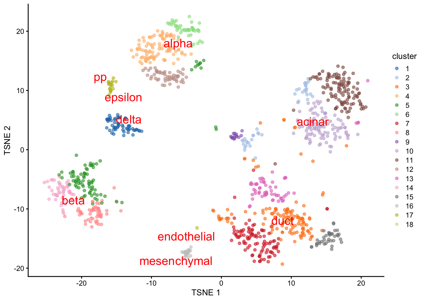 $t$-SNE plot of the Grun dataset, where each point is a cell and is colored by the assigned cluster. Reference labels from the Muraro dataset are also placed on the median coordinate across all cells assigned with that label.