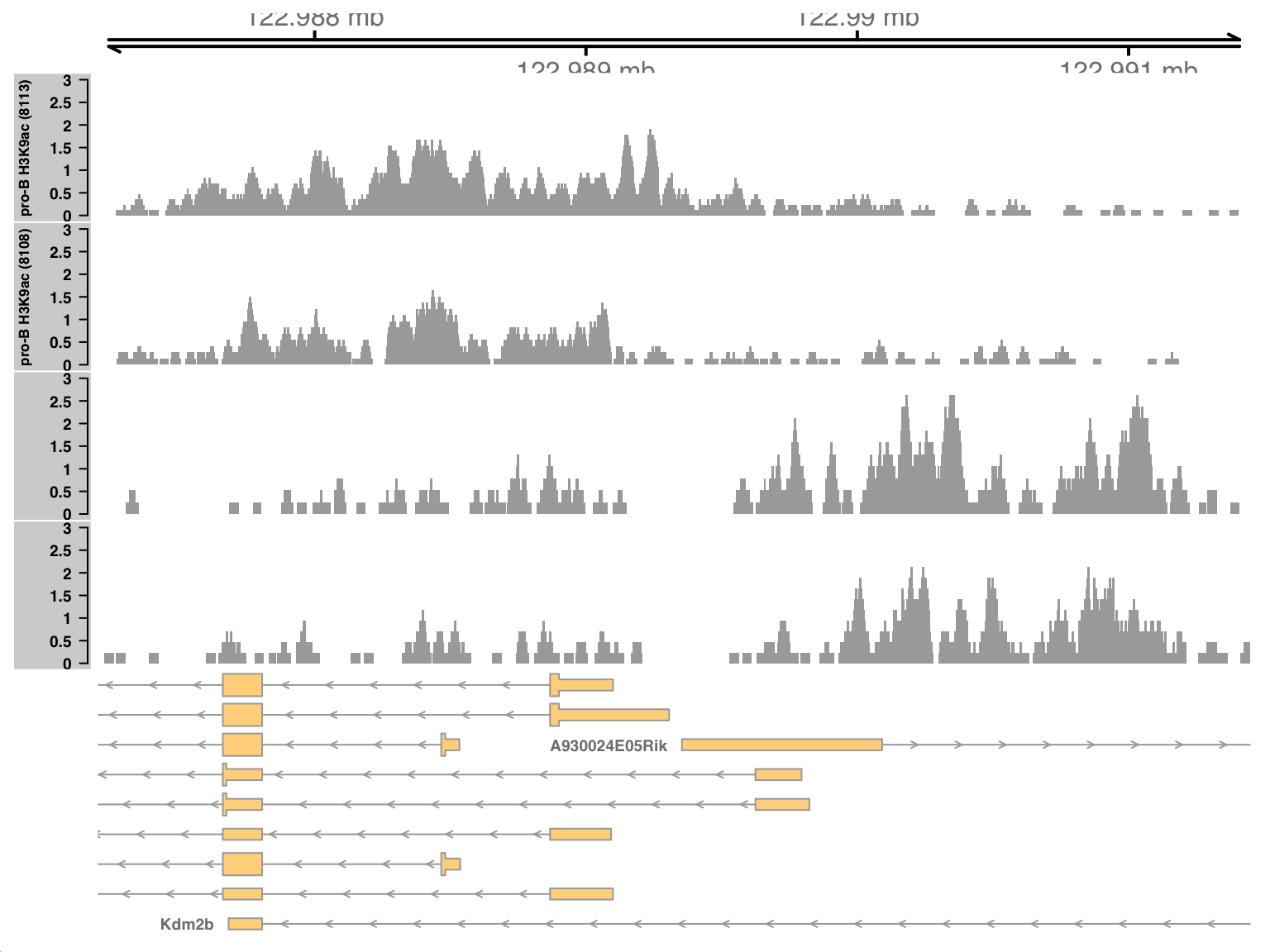 Coverage tracks for a complex DB event in the H3K9ac data set, shown as per-million values.