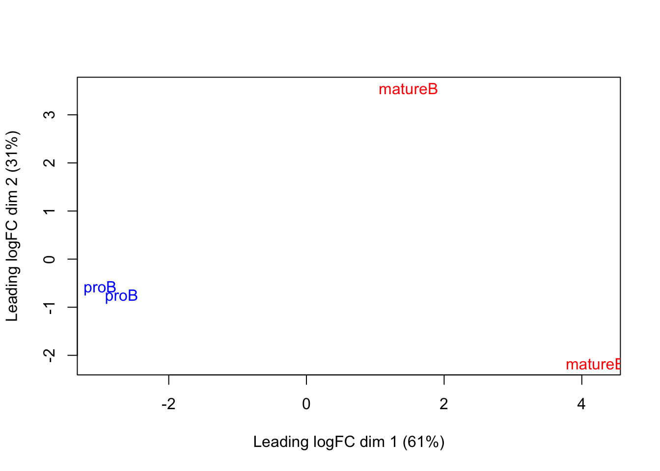 MDS plot with two dimensions for all samples in the H3K9ac data set. Samples are labelled and coloured according to the cell type.