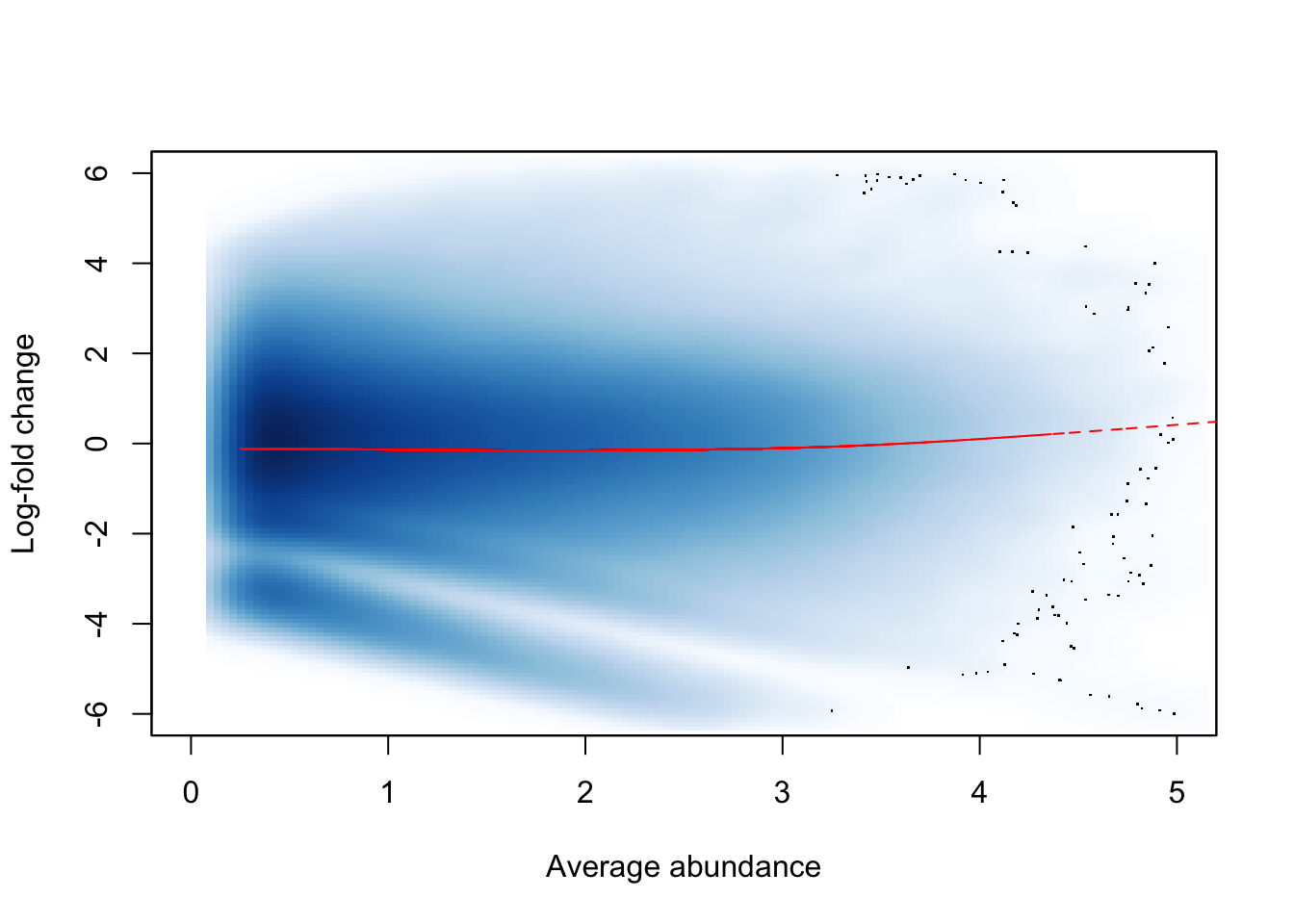 Effect of non-linear normalization on the trended bias between two H3K9ac samples. Normalized log-fold changes are shown for all windows retained after filtering. A smoothed spline fitted to the log-fold change against the average abundance is also shown in red.