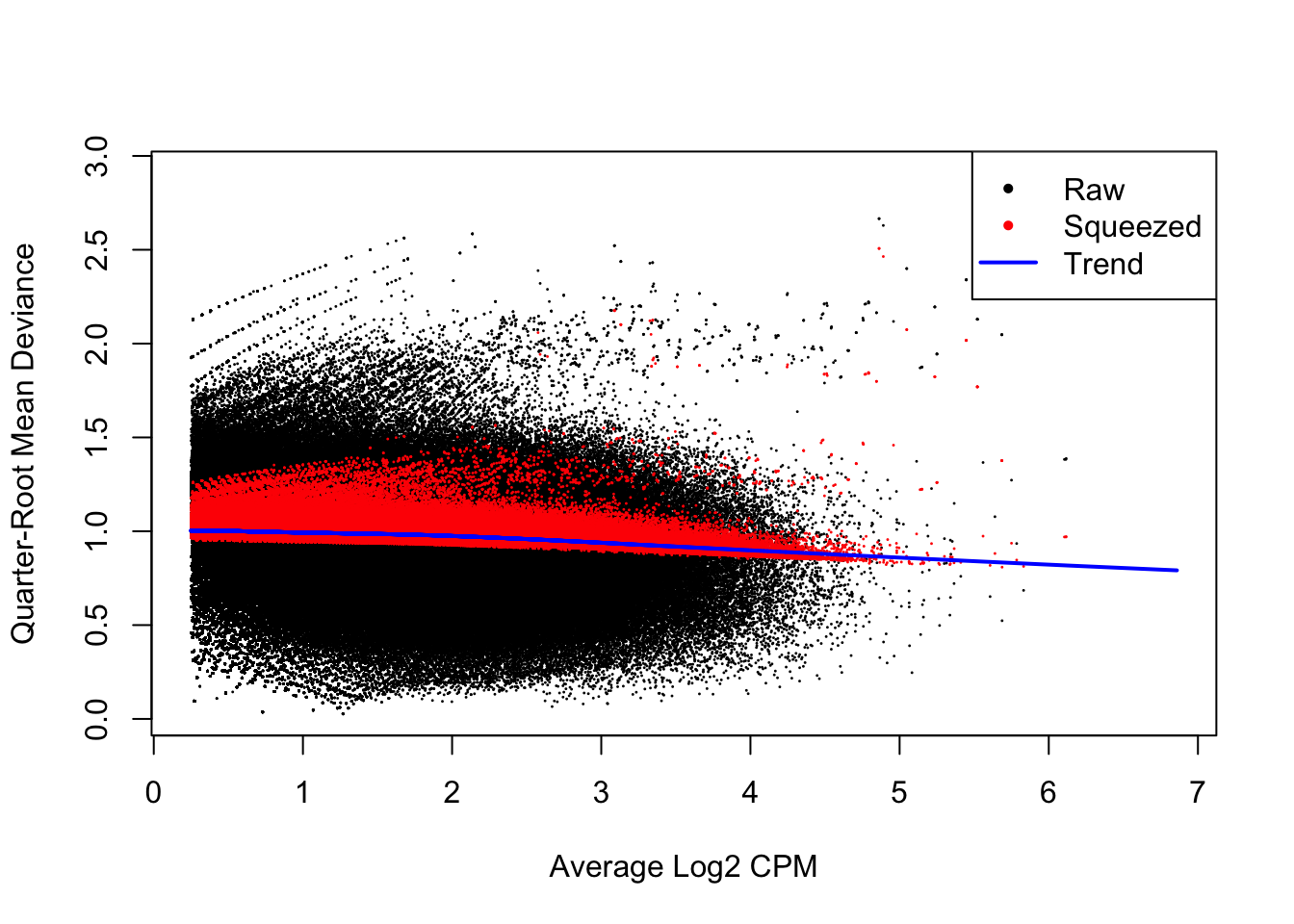 Effect of EB shrinkage on the raw QL dispersion estimate for each window (black) towards the abundance-dependent trend (blue) to obtain squeezed estimates (red).