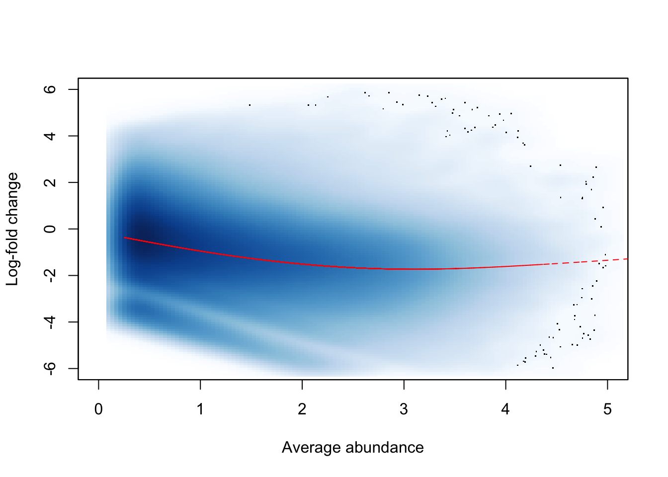Abundance-dependent trend in the log-fold change between two H3K9ac samples (mature B over pro-B), across all windows retained after filtering. A smoothed spline fitted to the log-fold change against the average abundance is also shown in red.