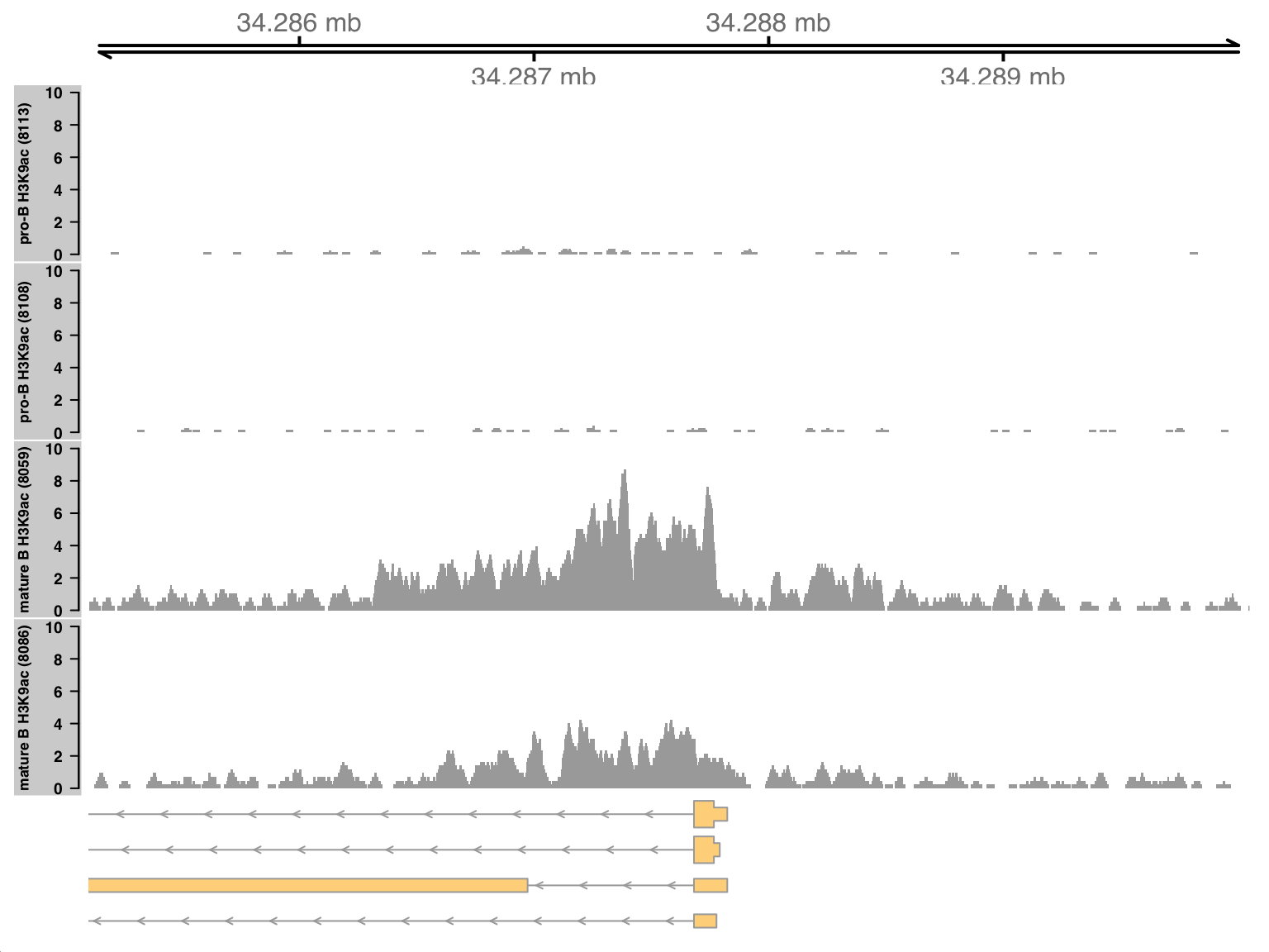 Coverage tracks for a simple DB event between pro-B and mature B cells, across a broad region in the H3K9ac data set. Read coverage for each sample is shown as a per-million value at each base.