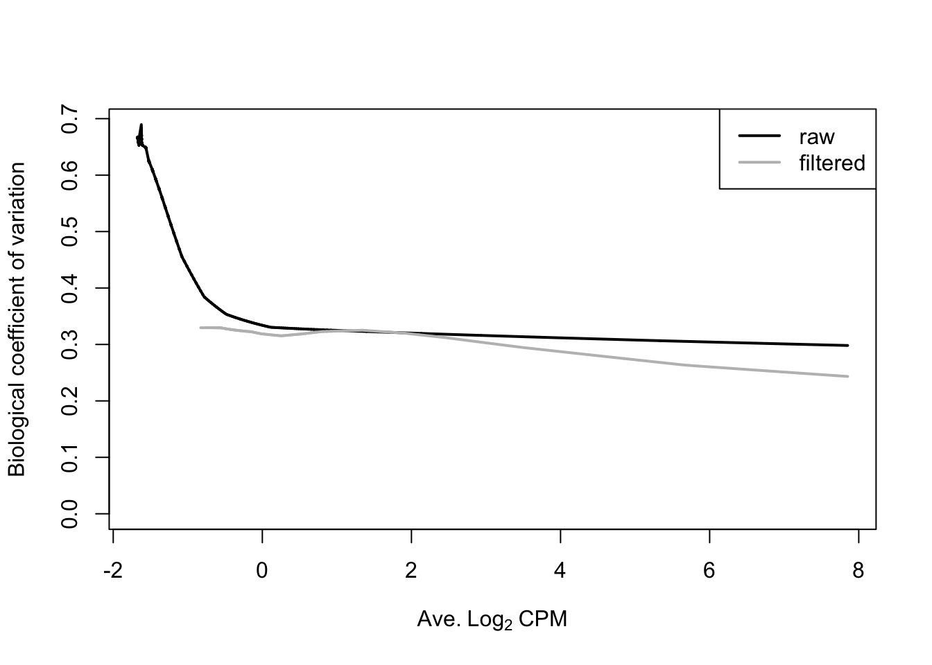 Fitted trend in the NB dispersions before (black) and after (grey) removing low-abundance windows.