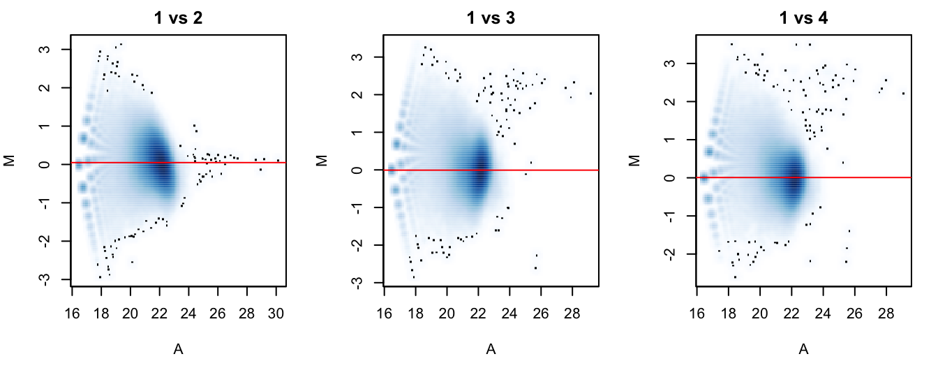 MA plots for each sample compared to the first in the NF-YA dataset. Each point represents a 10 kbp bin and the red line denotes the scaled normalization factor for each sample.