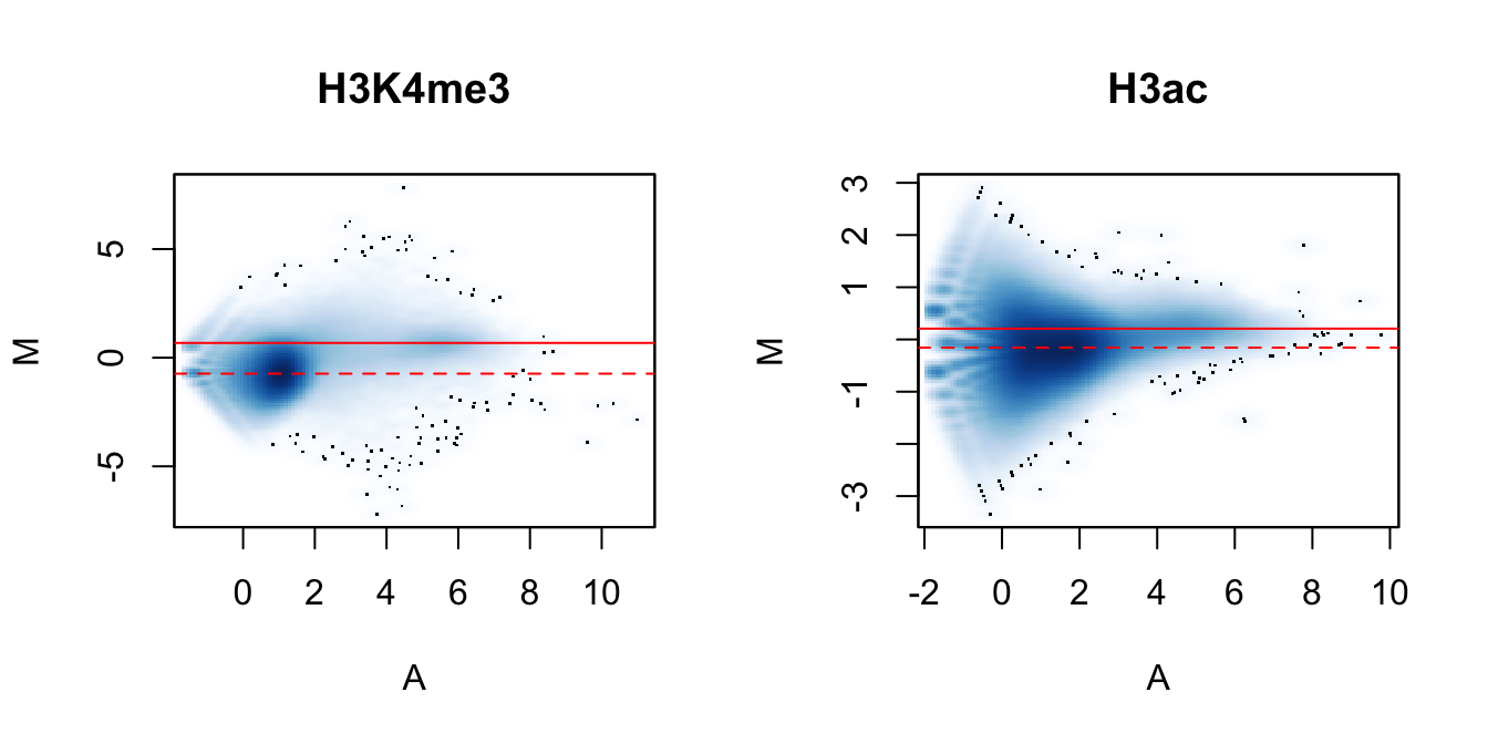 MA plots between individual samples in the H3K4me3 and H3ac datasets. Each point represents a 10 kbp bin and the red lines denotes the ratio of normalization factors computed from bins (dashed) or high-abundance windows (full).