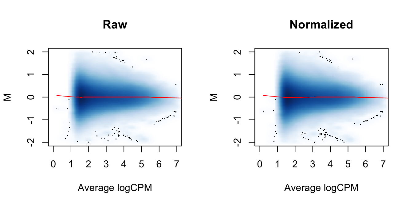 MA plots between individual samples in the H3ac dataset before and after trended normalization. Each point represents a 2 kbp bin, and the trend represents a fitted loess curve.