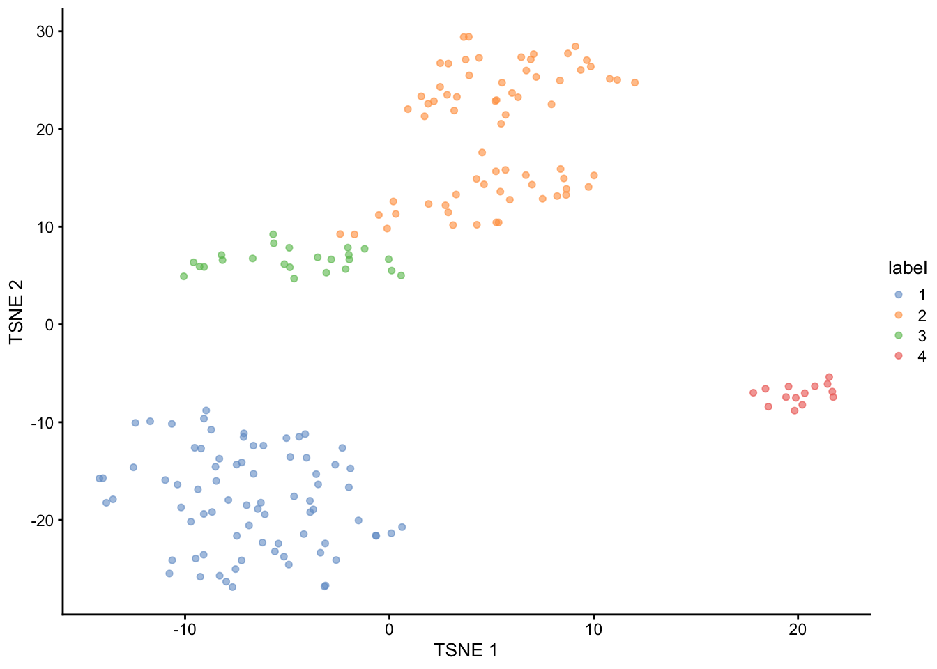 $t$-SNE plot of the 416B dataset, where each point represents a cell and is coloured according to the identity of the assigned cluster from hierarchical clustering.
